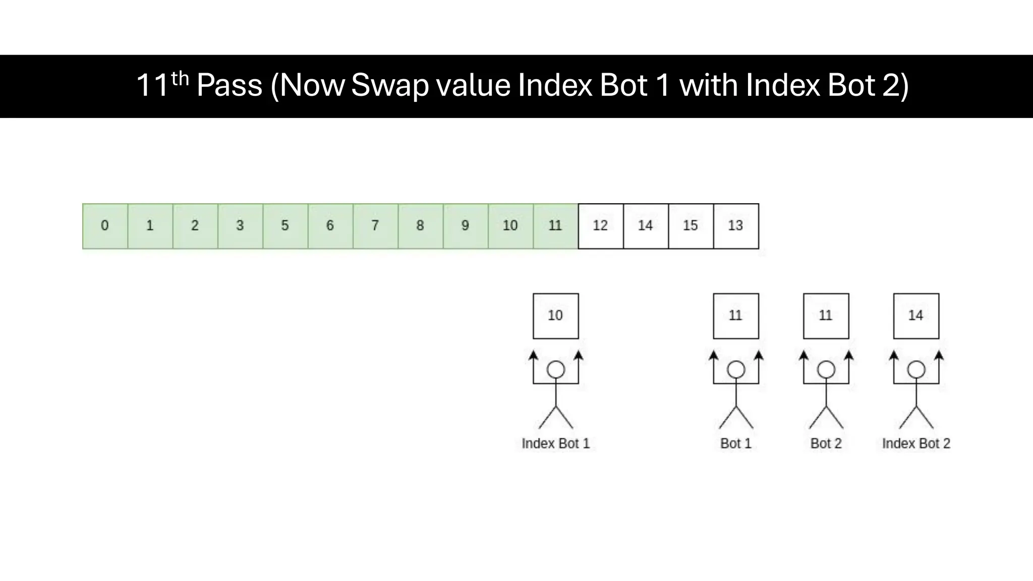 11th Pass (Now Swap value Index Bot 1 with Index Bot 2) 