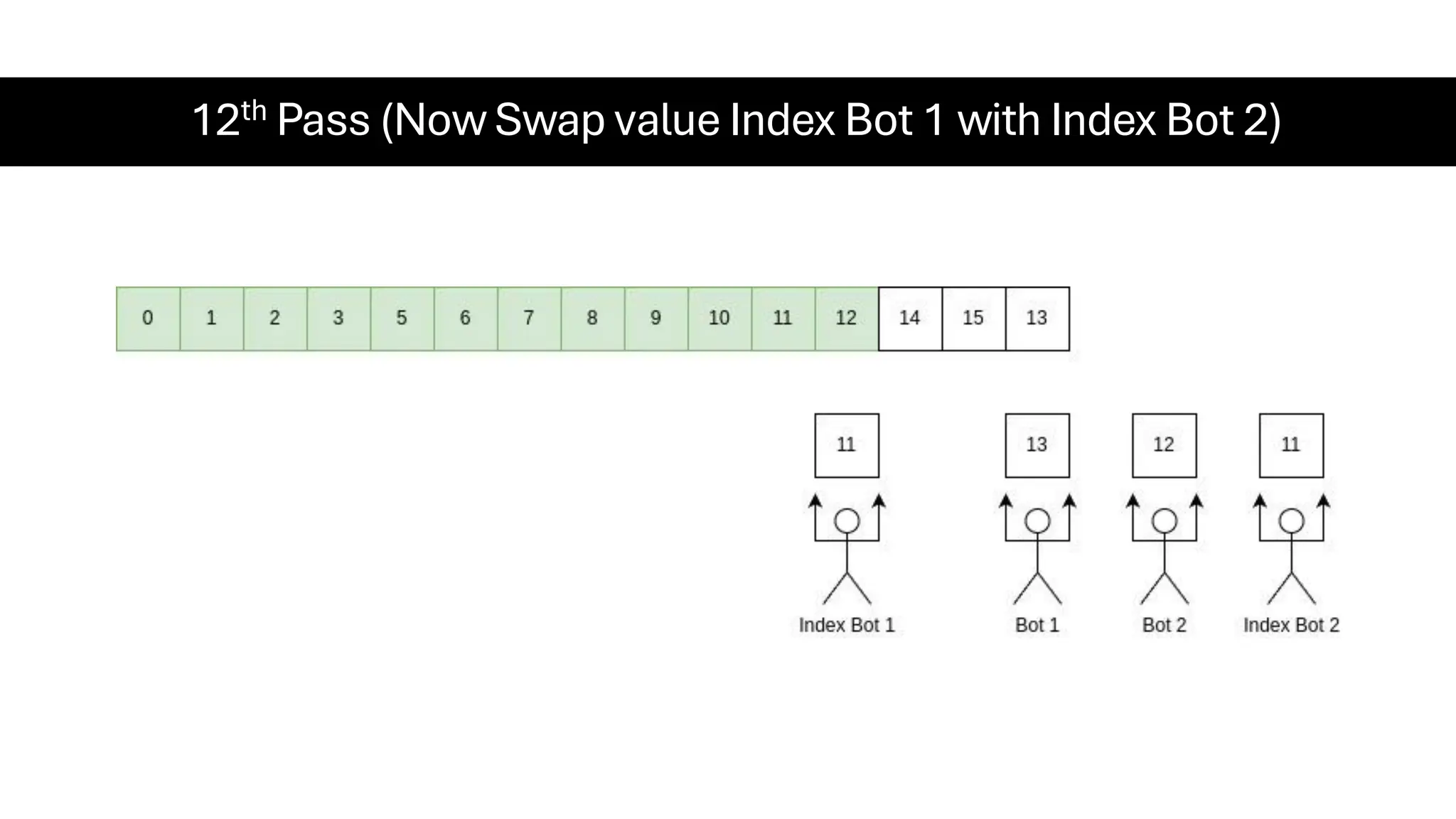 12th Pass (Now Swap value Index Bot 1 with Index Bot 2) 