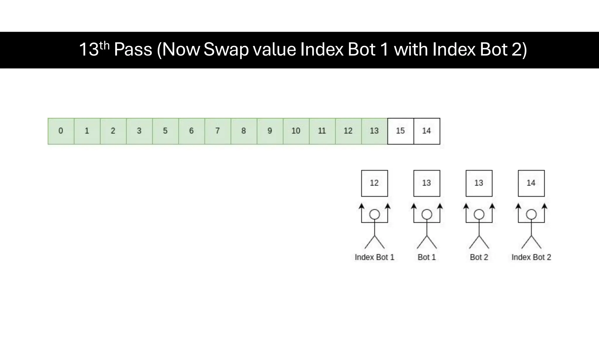 13th Pass (Now Swap value Index Bot 1 with Index Bot 2) 