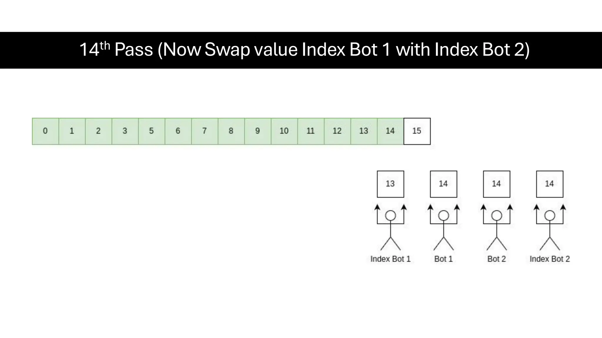 14th Pass (Now Swap value Index Bot 1 with Index Bot 2) 