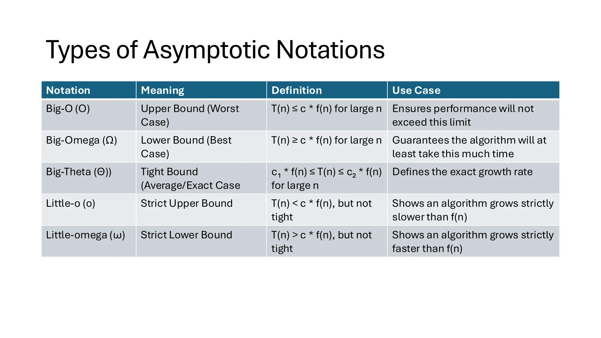 Types of Asymptotic Notations Notation Meaning Definition Use Case Big-O (O) Upper Bound (Worst Case) T(n) ≤ c * f(n) for large n Ensures performance will not exceed this limit Big-Omega (Ω) Lower Bound (Best Case) T(n) ≥ c * f(n) for large n Guarantees the algorithm will at least take this much time Big-Theta (Θ)) Tight Bound (Average/Exact Case c₁ * f(n) ≤ T(n) ≤ c₂ * f(n) for large n Defines the exact growth rate Little-o (o) Strict Upper Bound T(n) < c * f(n), but not tight Shows an algorithm grows strictly slower than f(n) Little-omega (ω) Strict Lower Bound T(n) > c * f(n), but not tight Shows an algorithm grows strictly faster than f(n) 