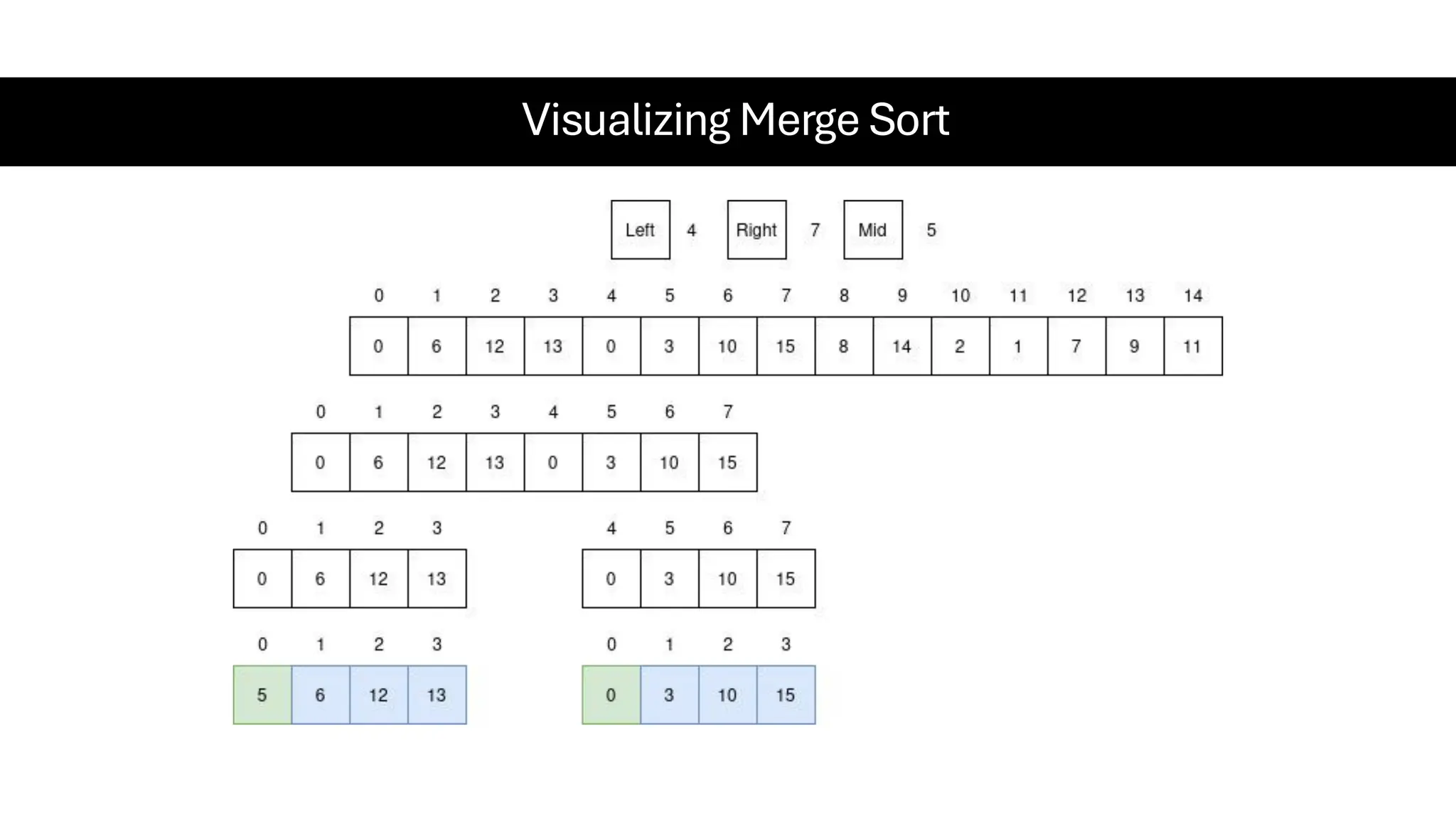 Visualizing Merge Sort 