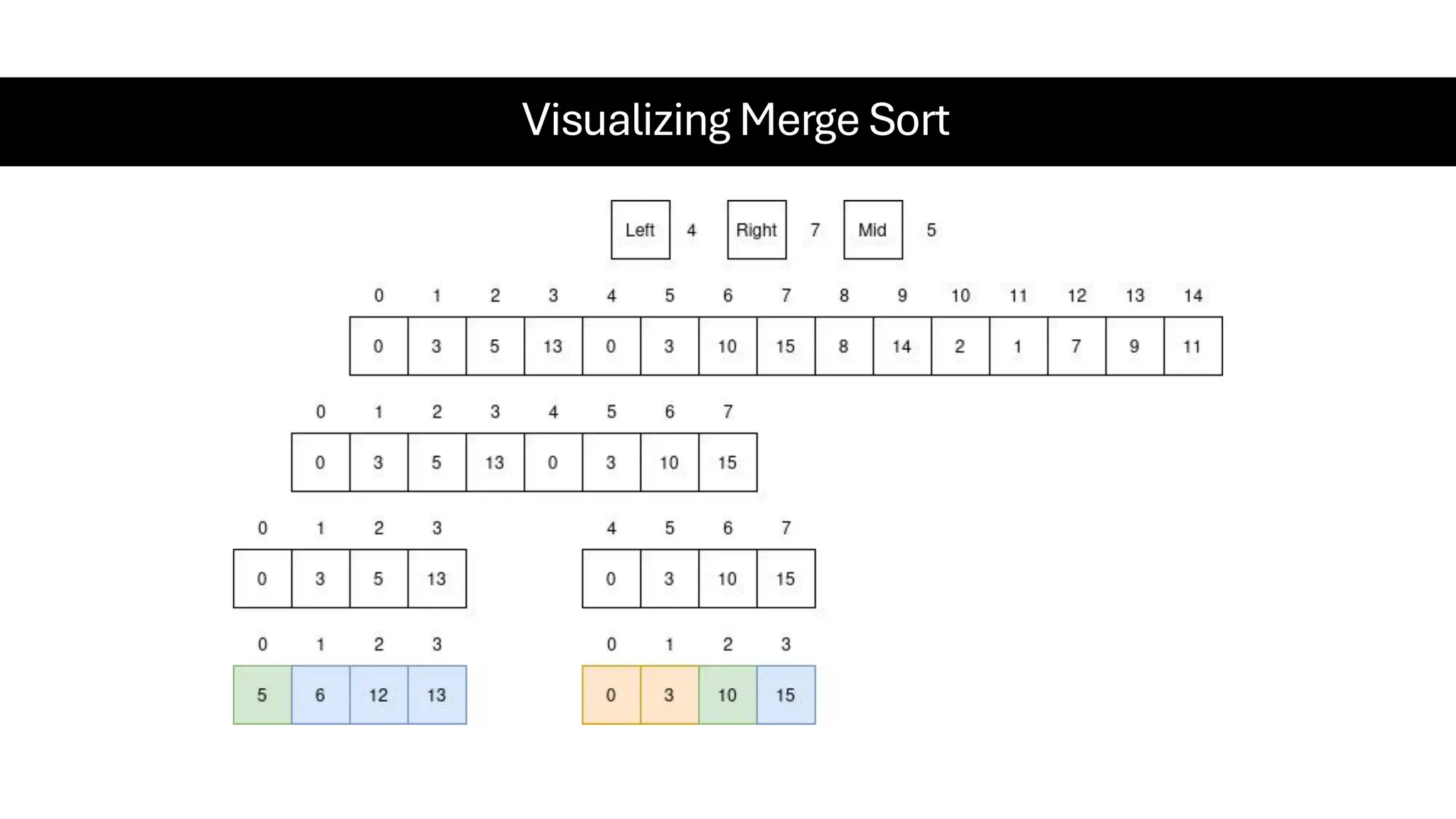 Visualizing Merge Sort 