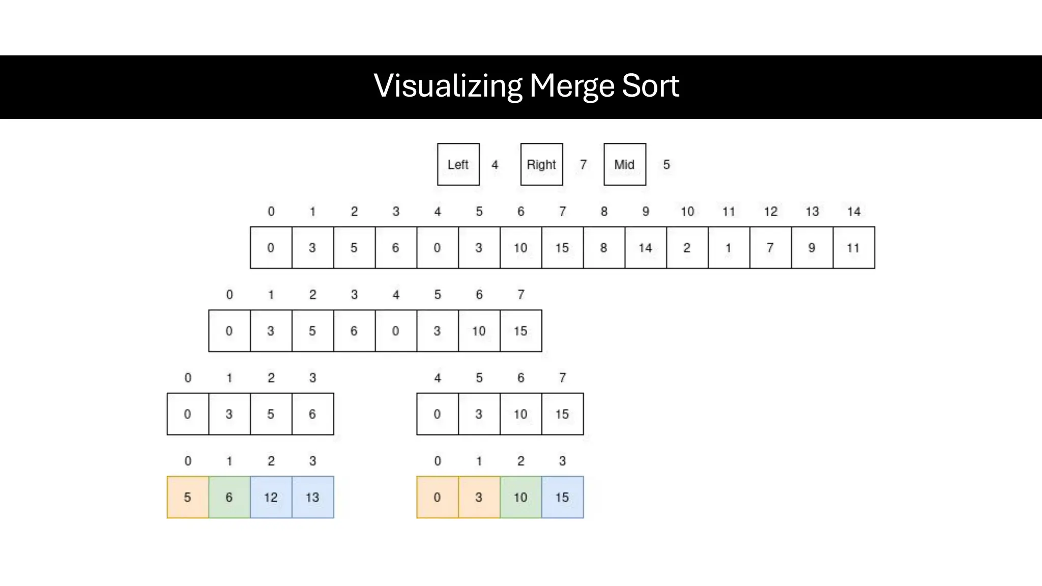 Visualizing Merge Sort 