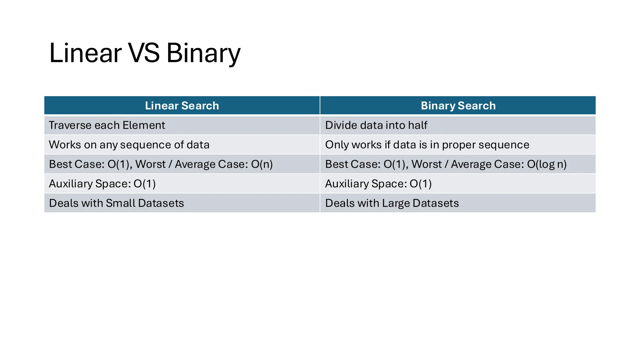 Linear VS Binary Linear Search Binary Search Traverse each Element Divide data into half Works on any sequence of data Only works if data is in proper sequence Best Case: O(1), Worst / Average Case: O(n) Best Case: O(1), Worst / Average Case: O(log n) Auxiliary Space: O(1) Auxiliary Space: O(1) Deals with Small Datasets Deals with Large Datasets 