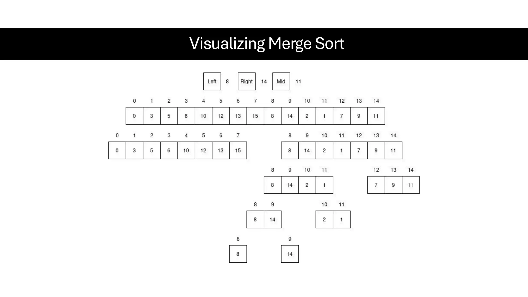 Visualizing Merge Sort 