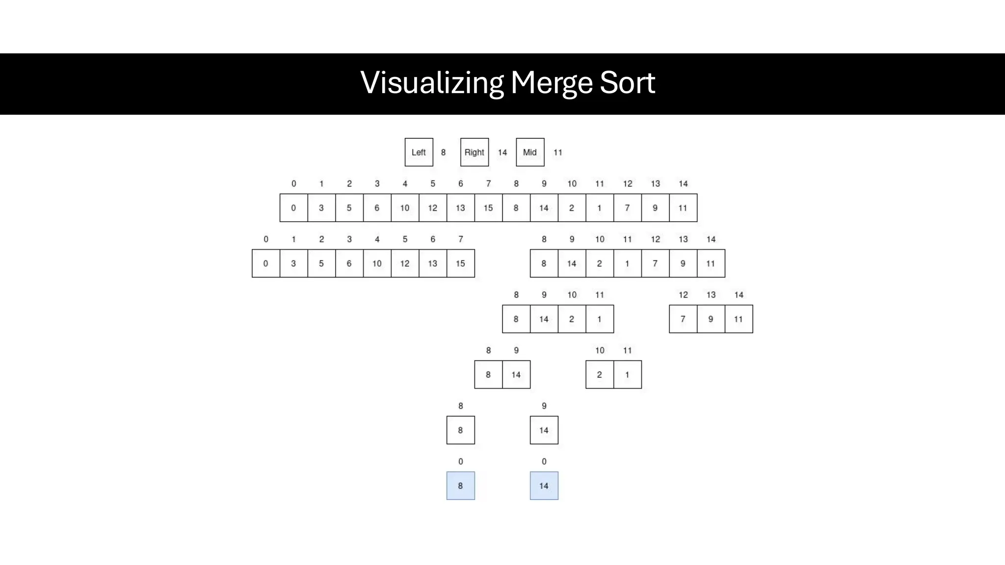 Visualizing Merge Sort 