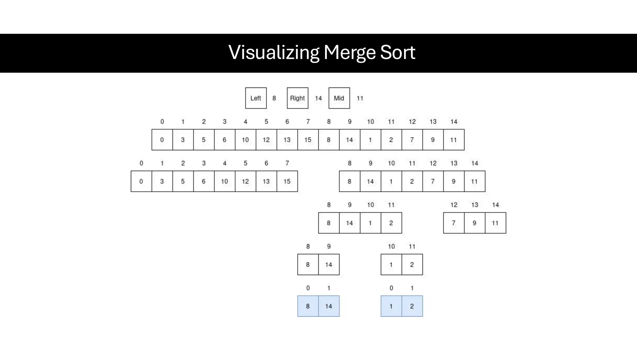 Visualizing Merge Sort 