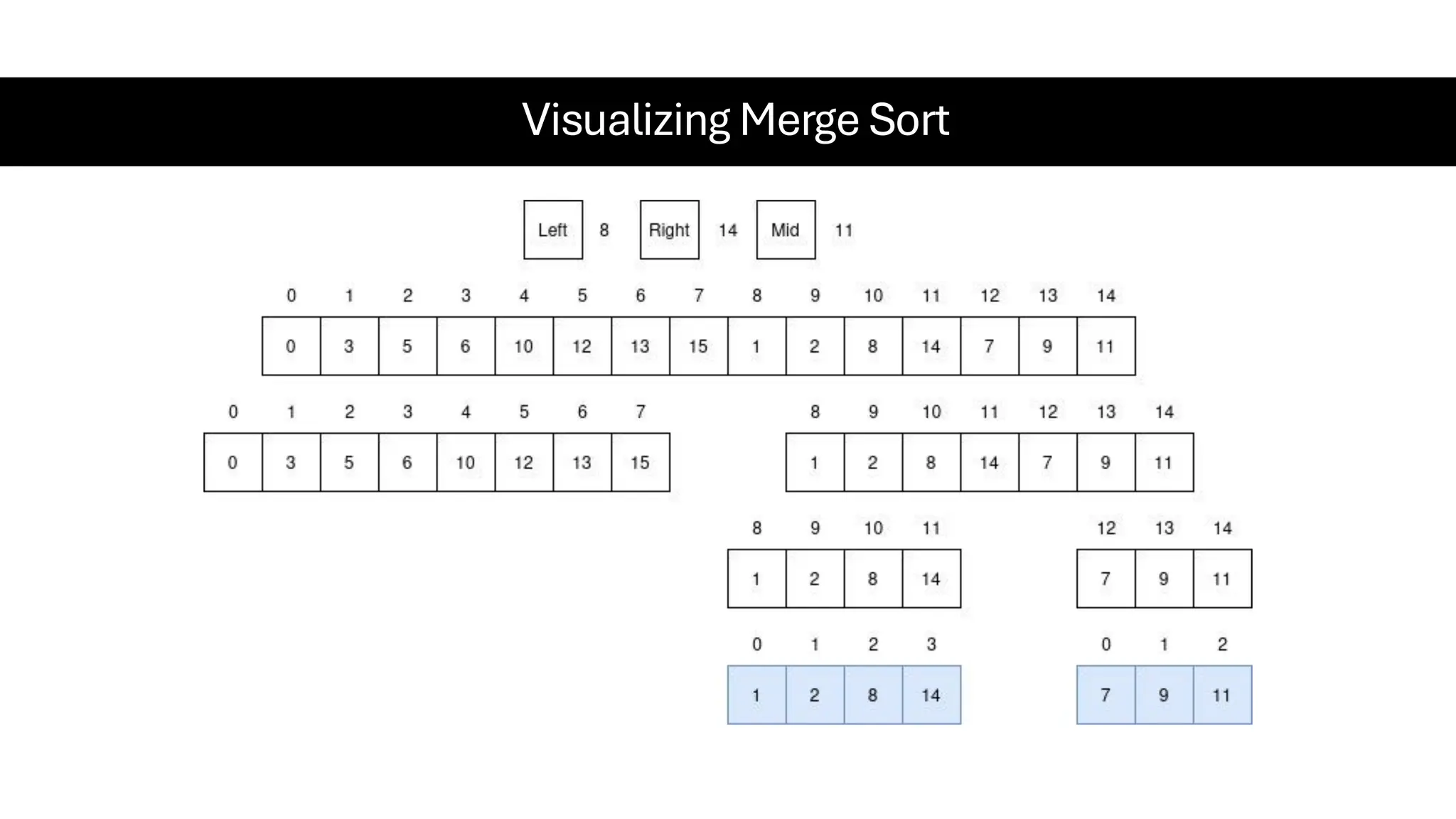Visualizing Merge Sort 