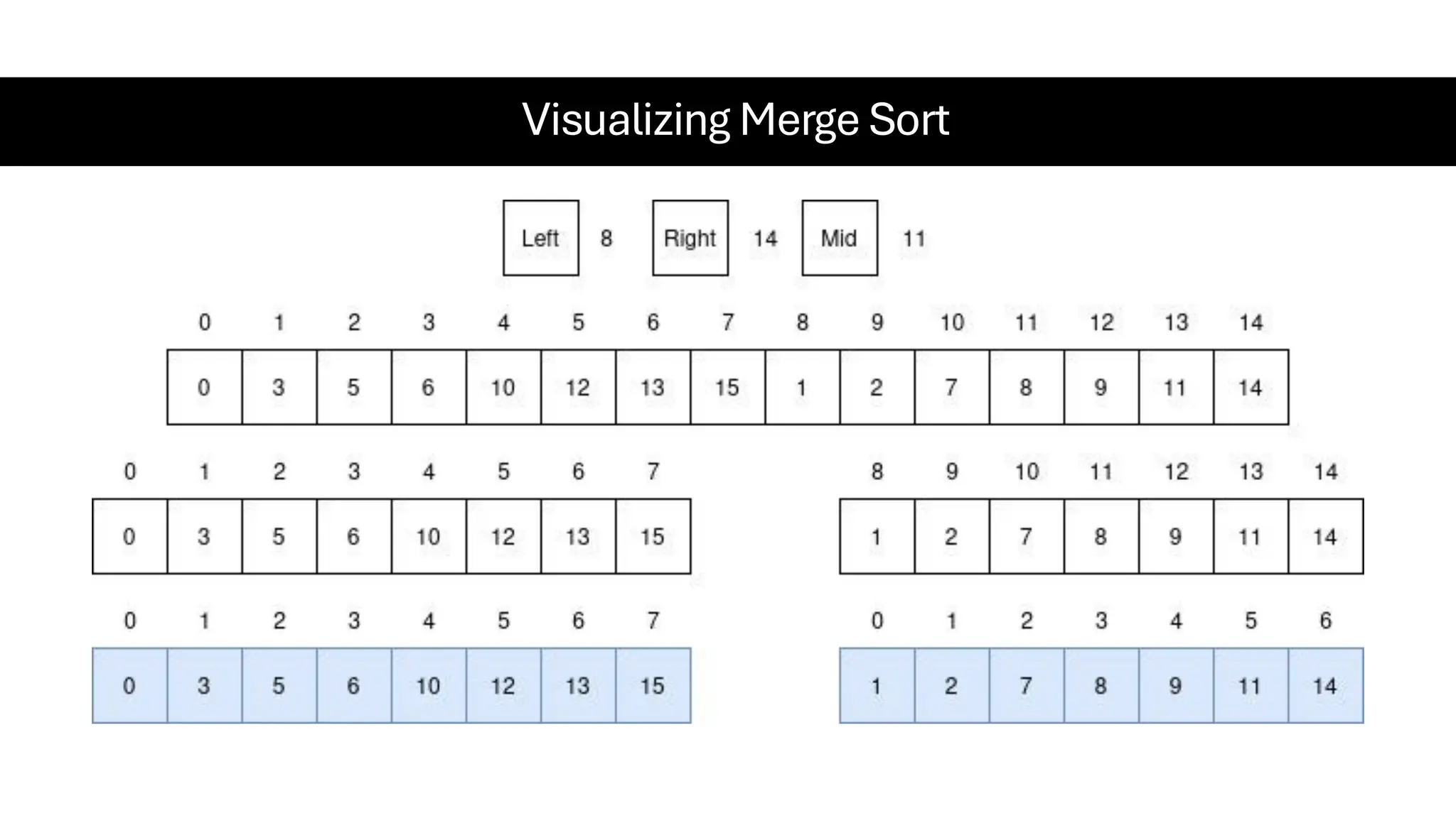 Visualizing Merge Sort 