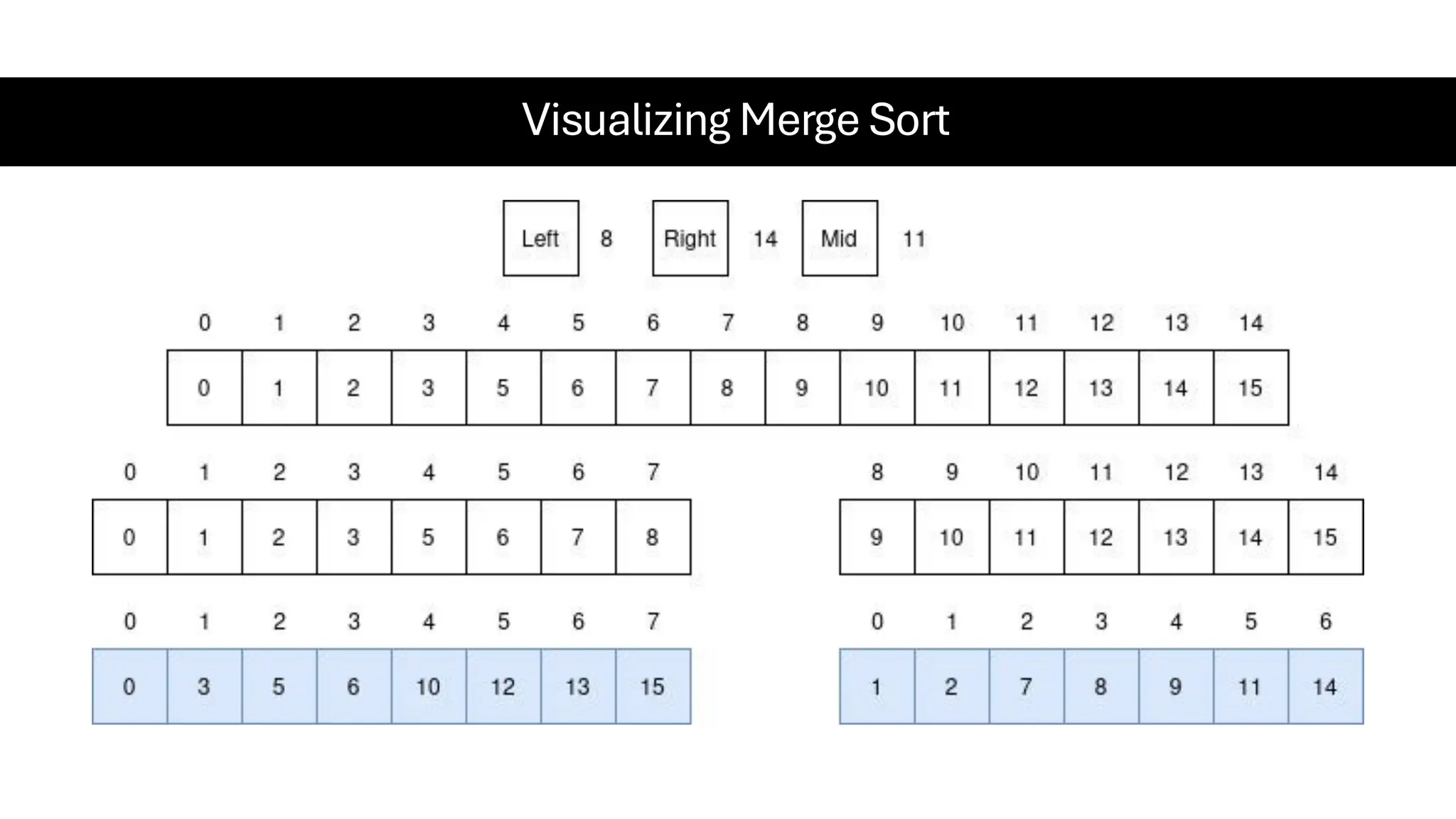 Visualizing Merge Sort 