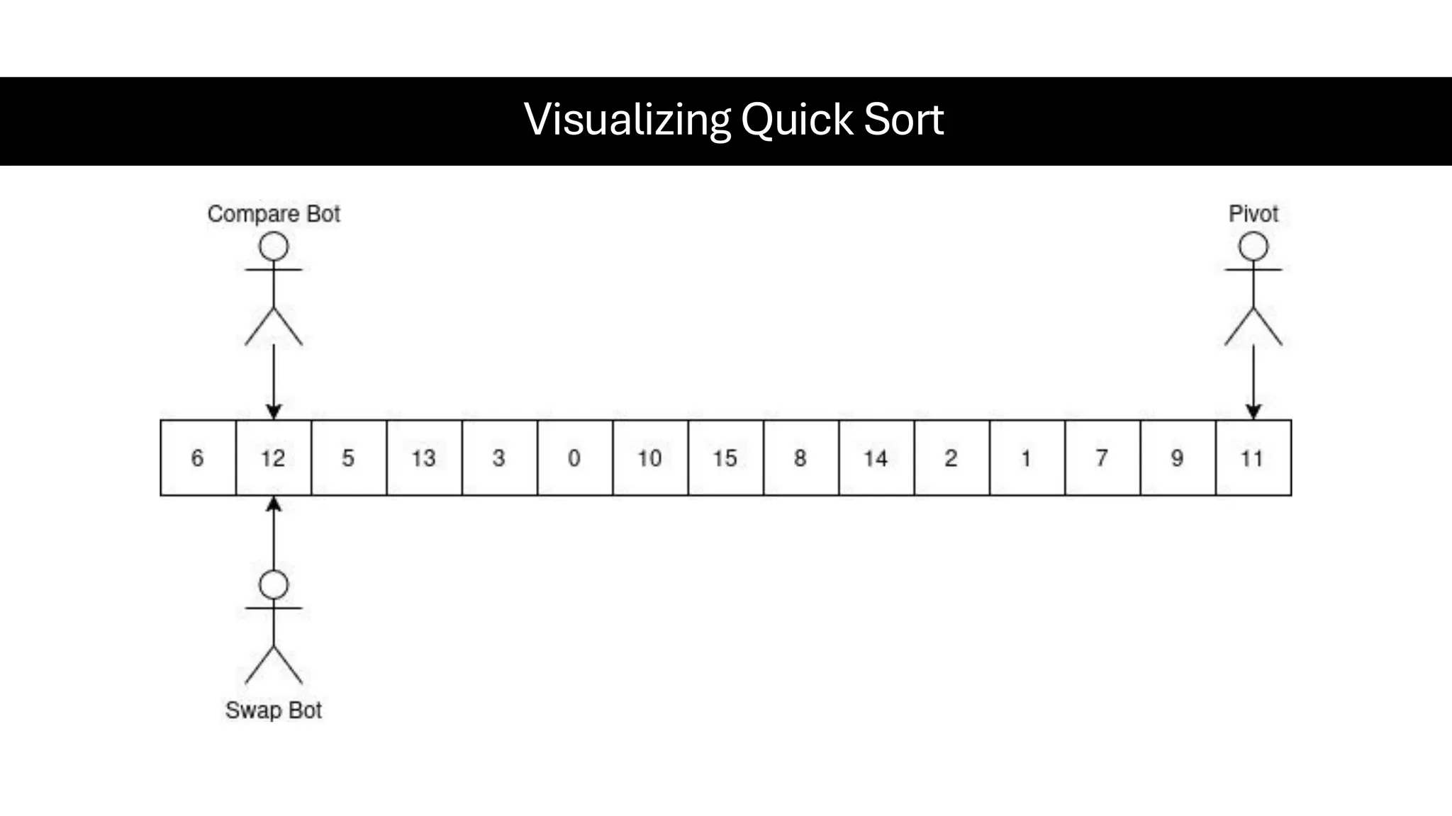 Visualizing Quick Sort 