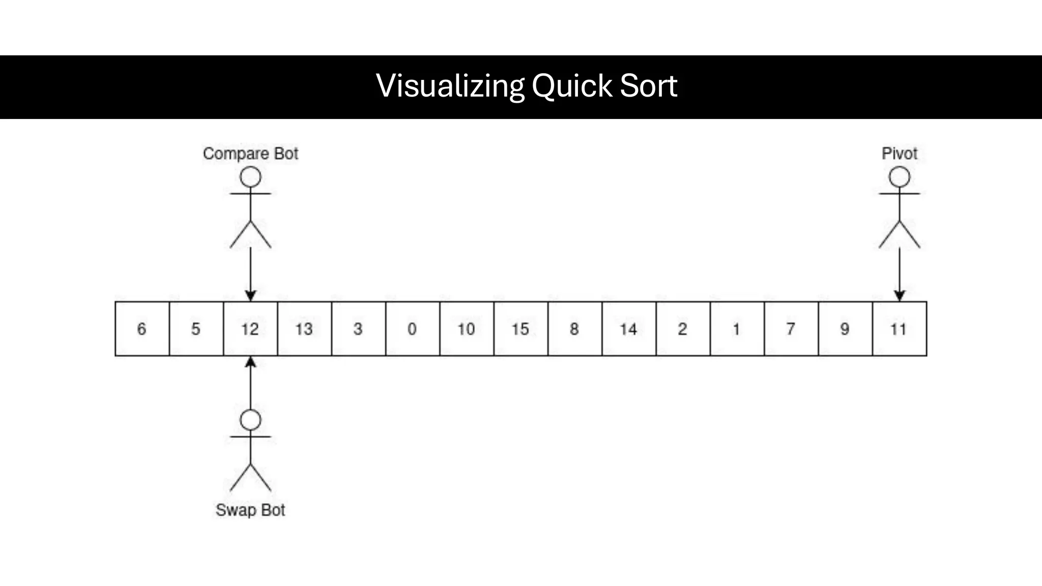 Visualizing Quick Sort 