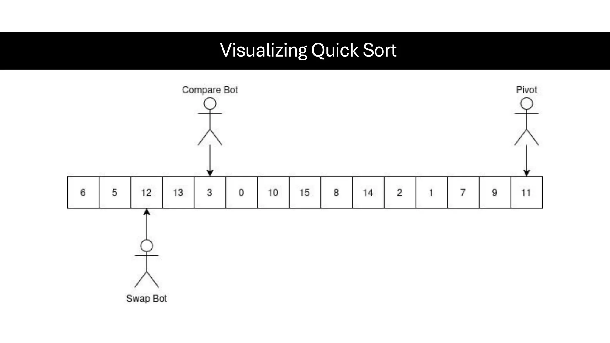 Visualizing Quick Sort 