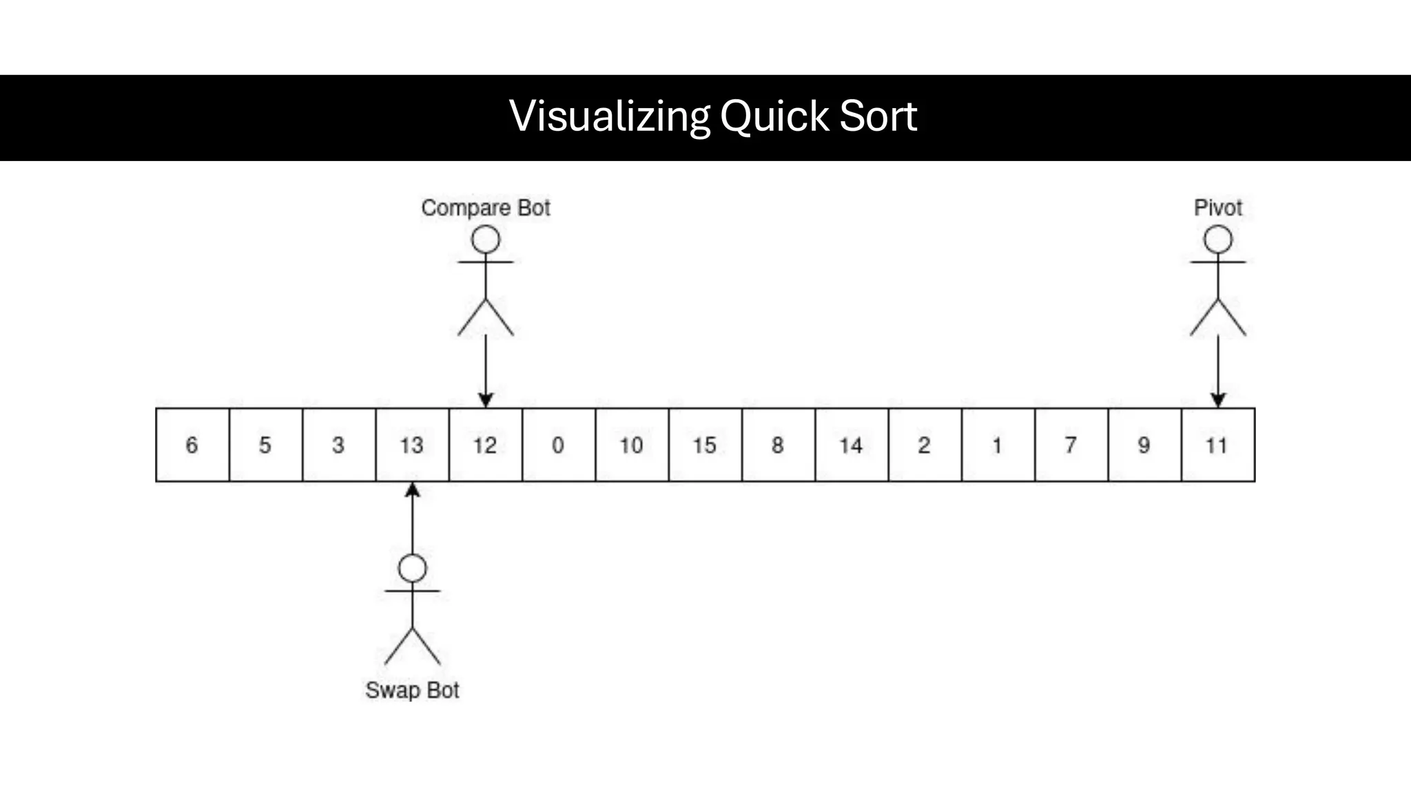 Visualizing Quick Sort 