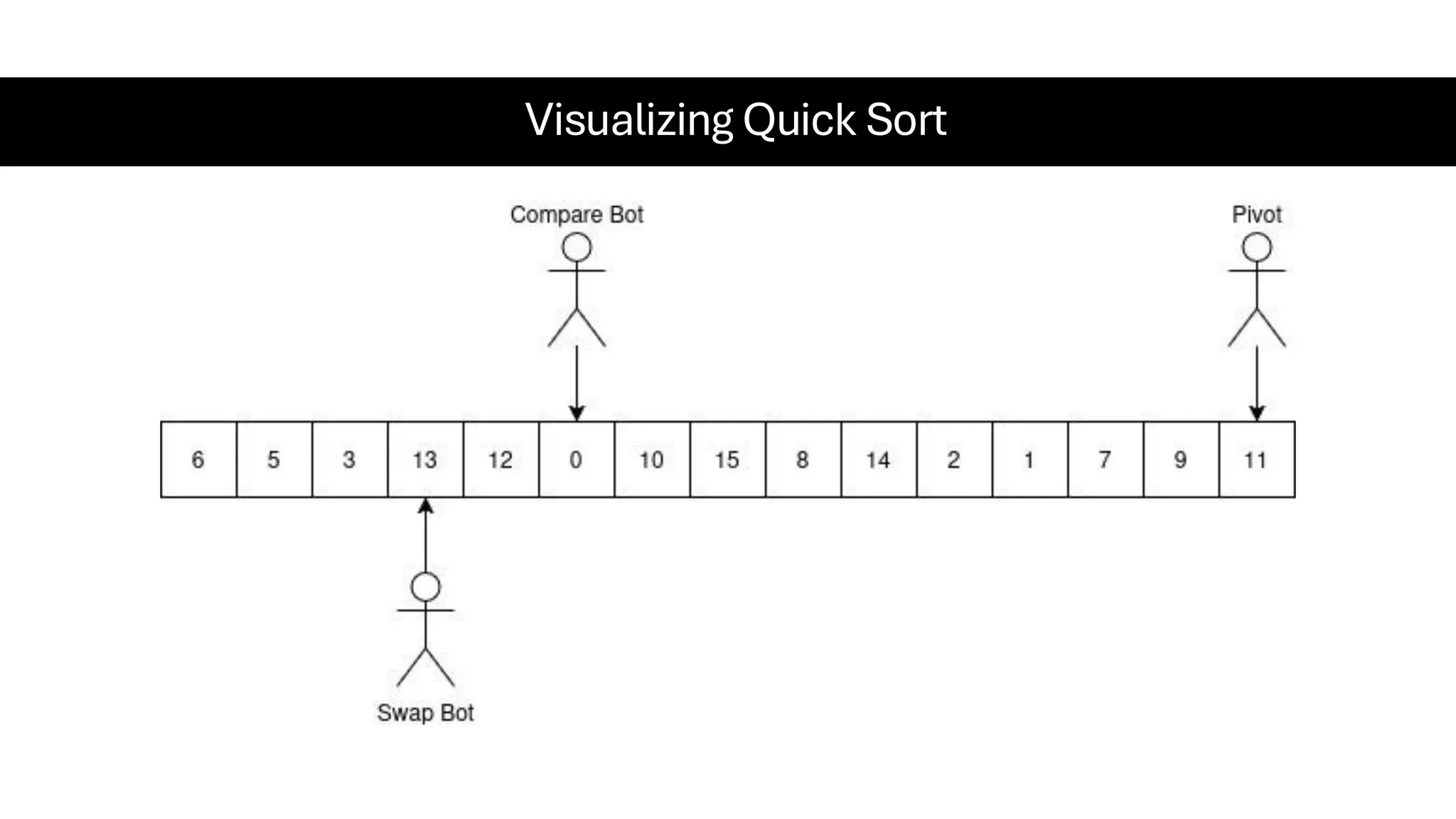 Visualizing Quick Sort 