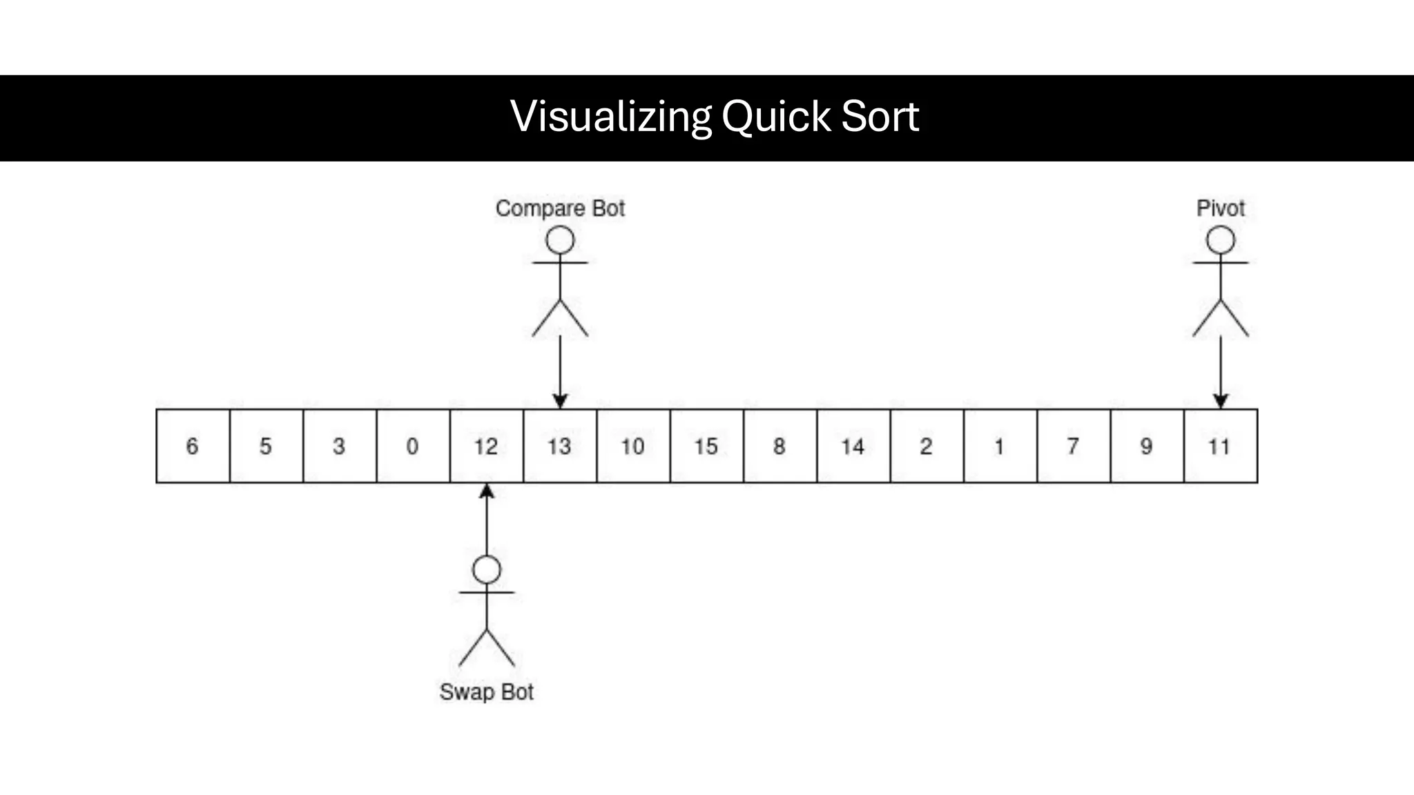 Visualizing Quick Sort 