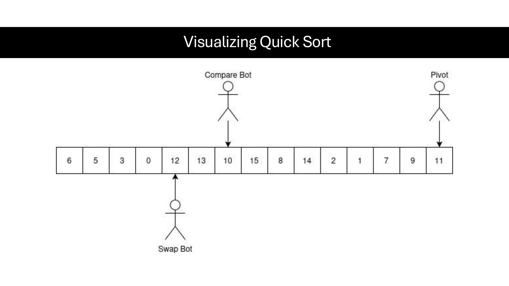 Visualizing Quick Sort 