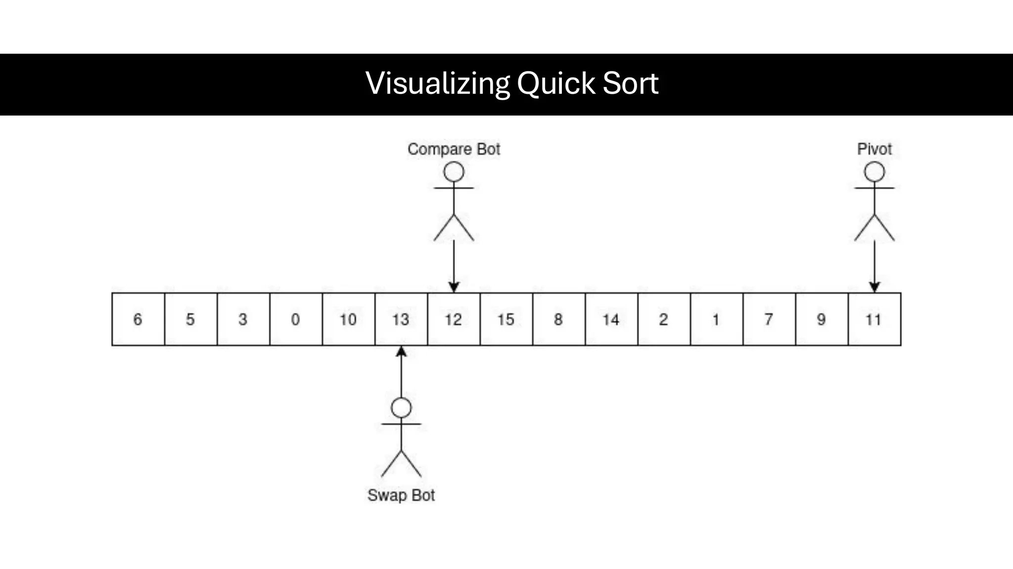 Visualizing Quick Sort 