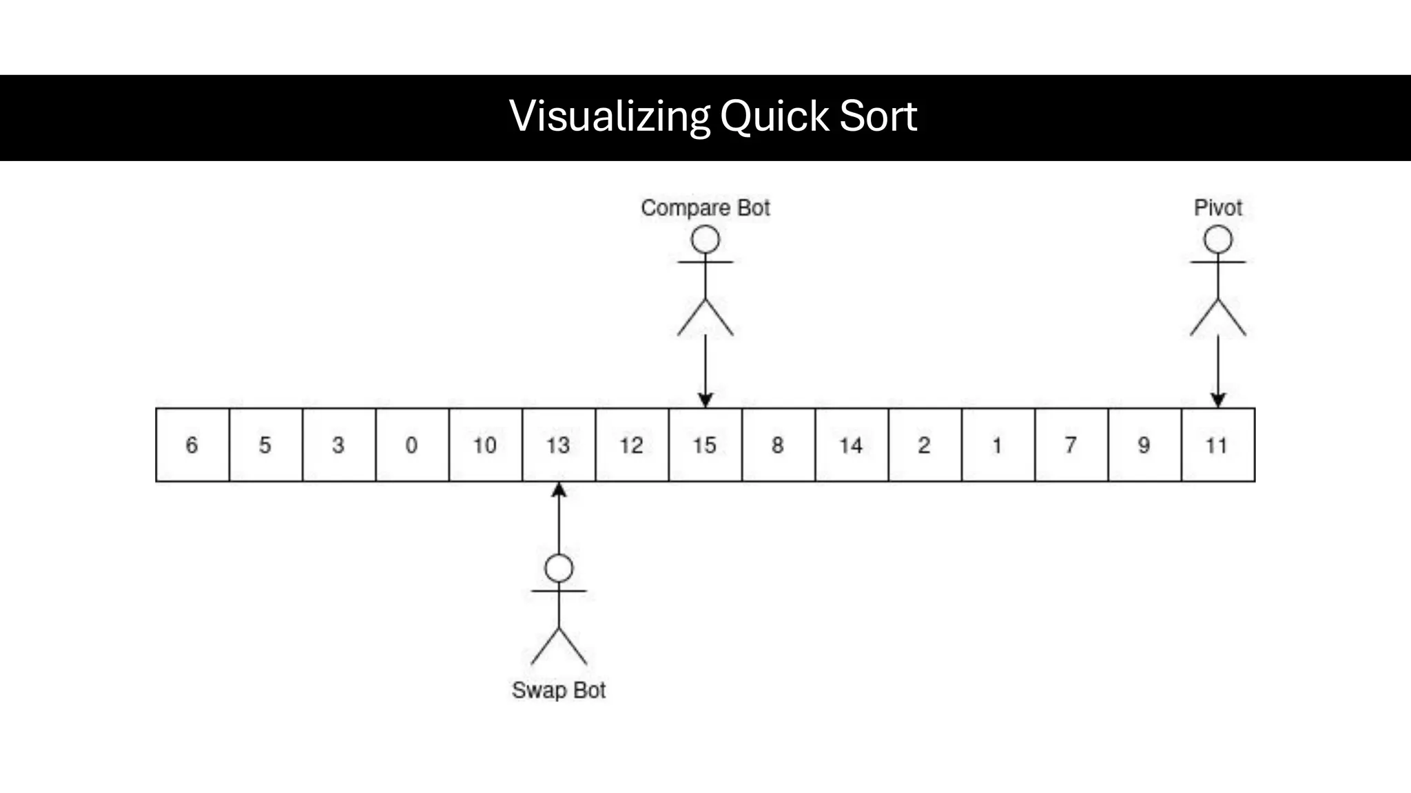 Visualizing Quick Sort 