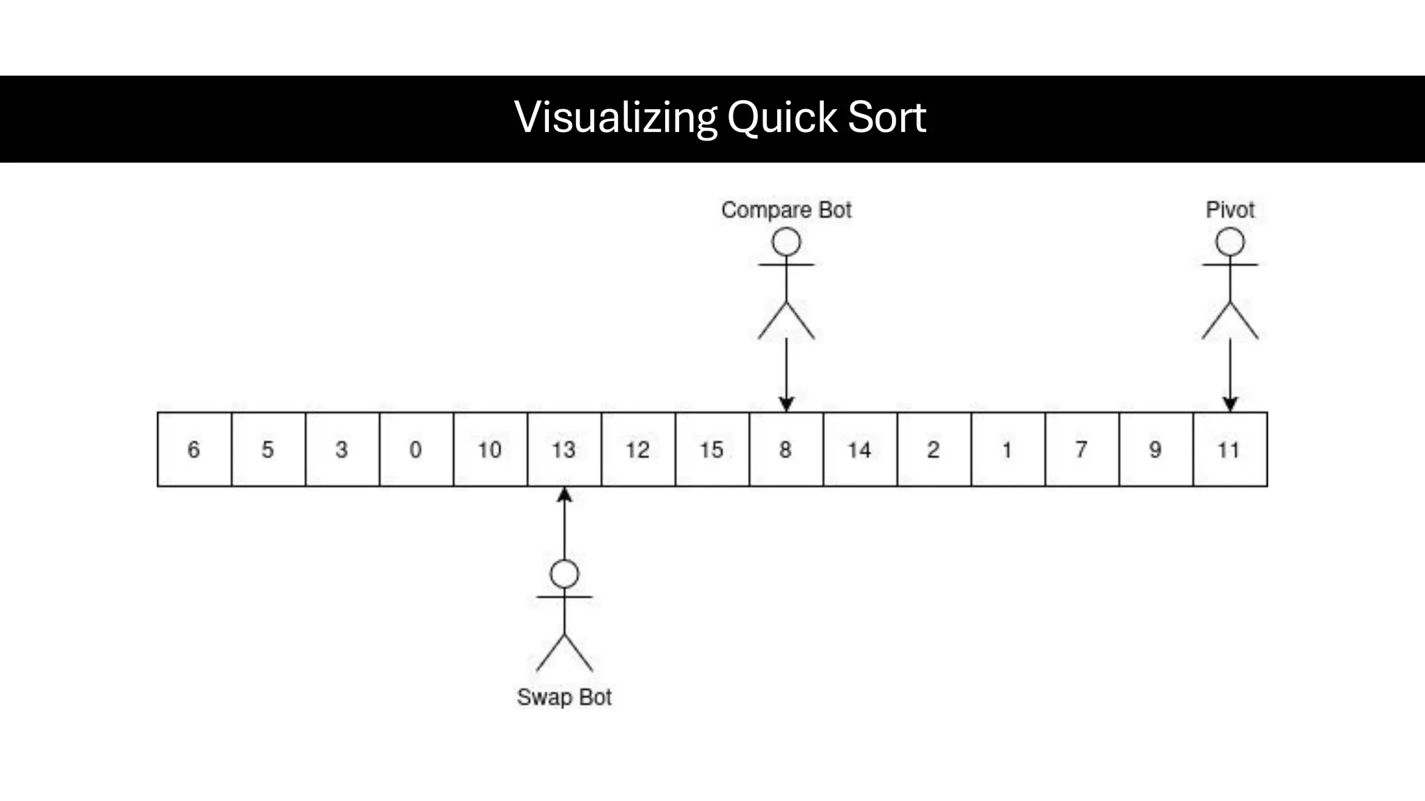 Visualizing Quick Sort 