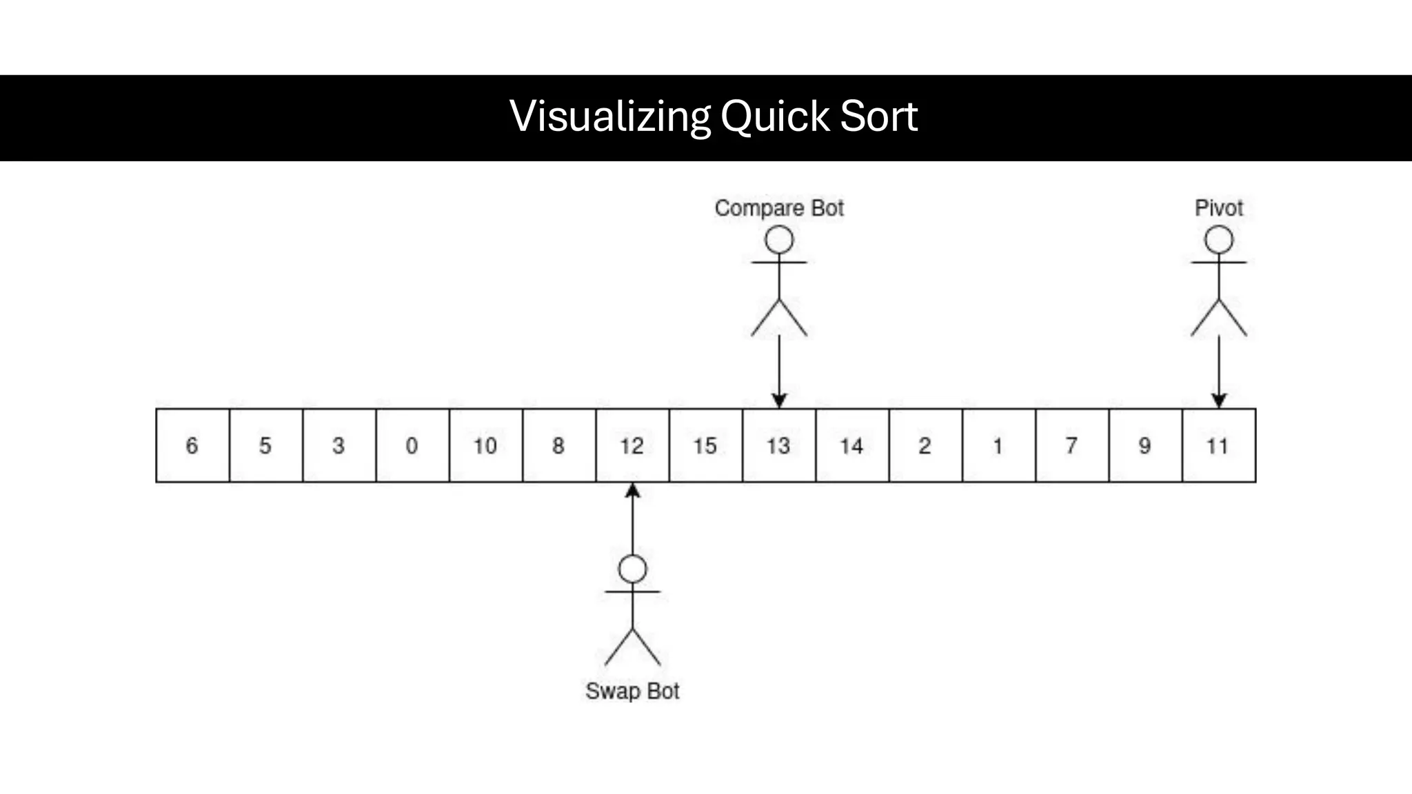 Visualizing Quick Sort 
