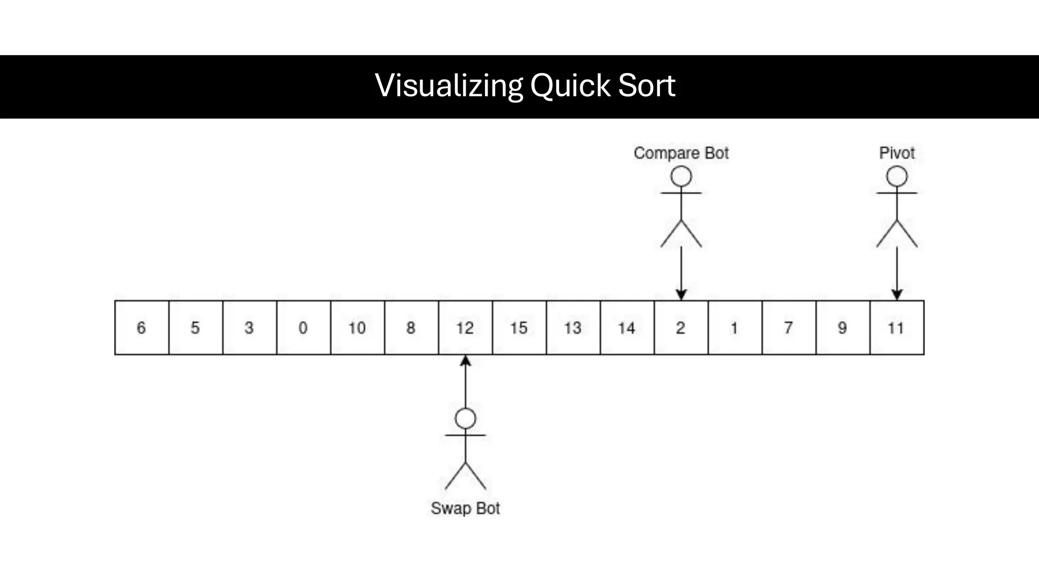 Visualizing Quick Sort 