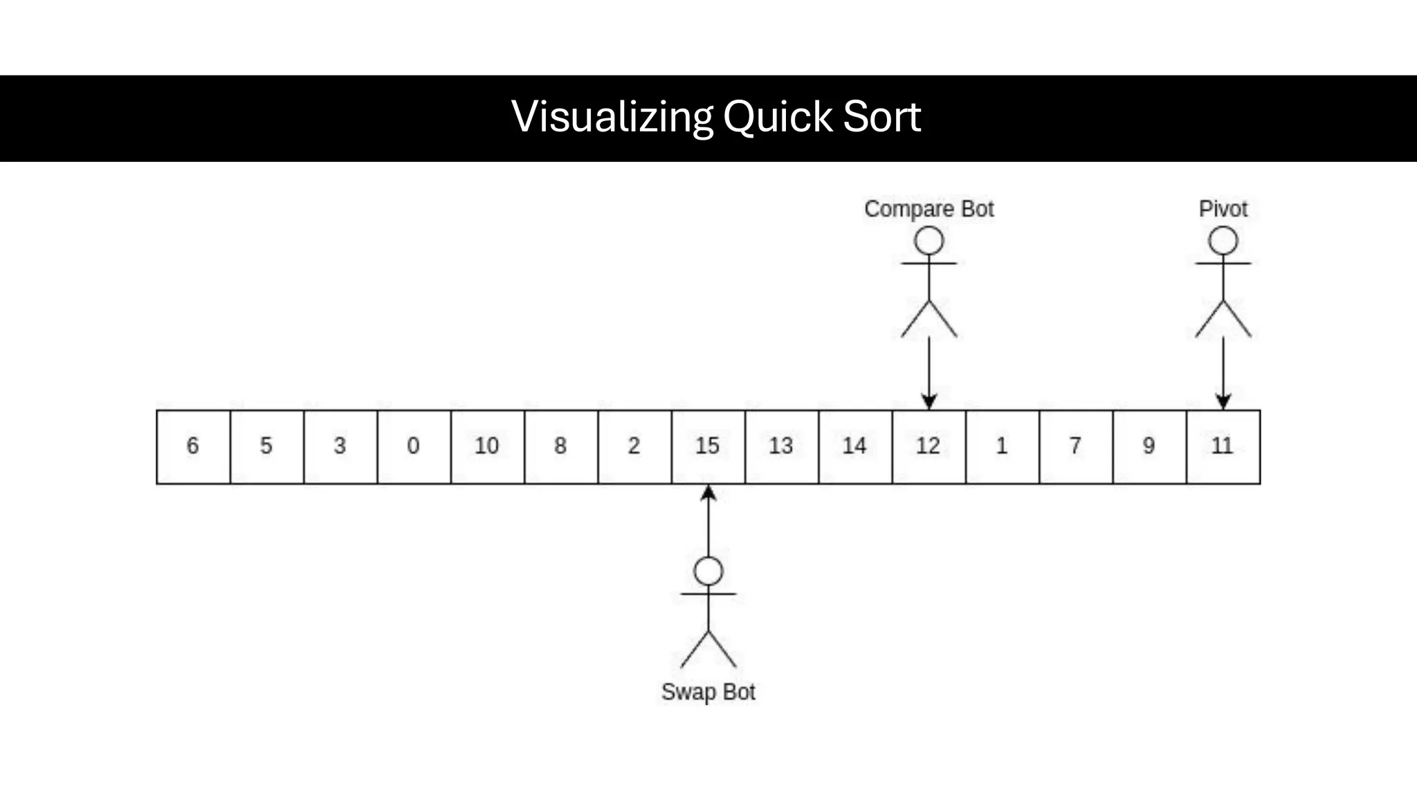 Visualizing Quick Sort 