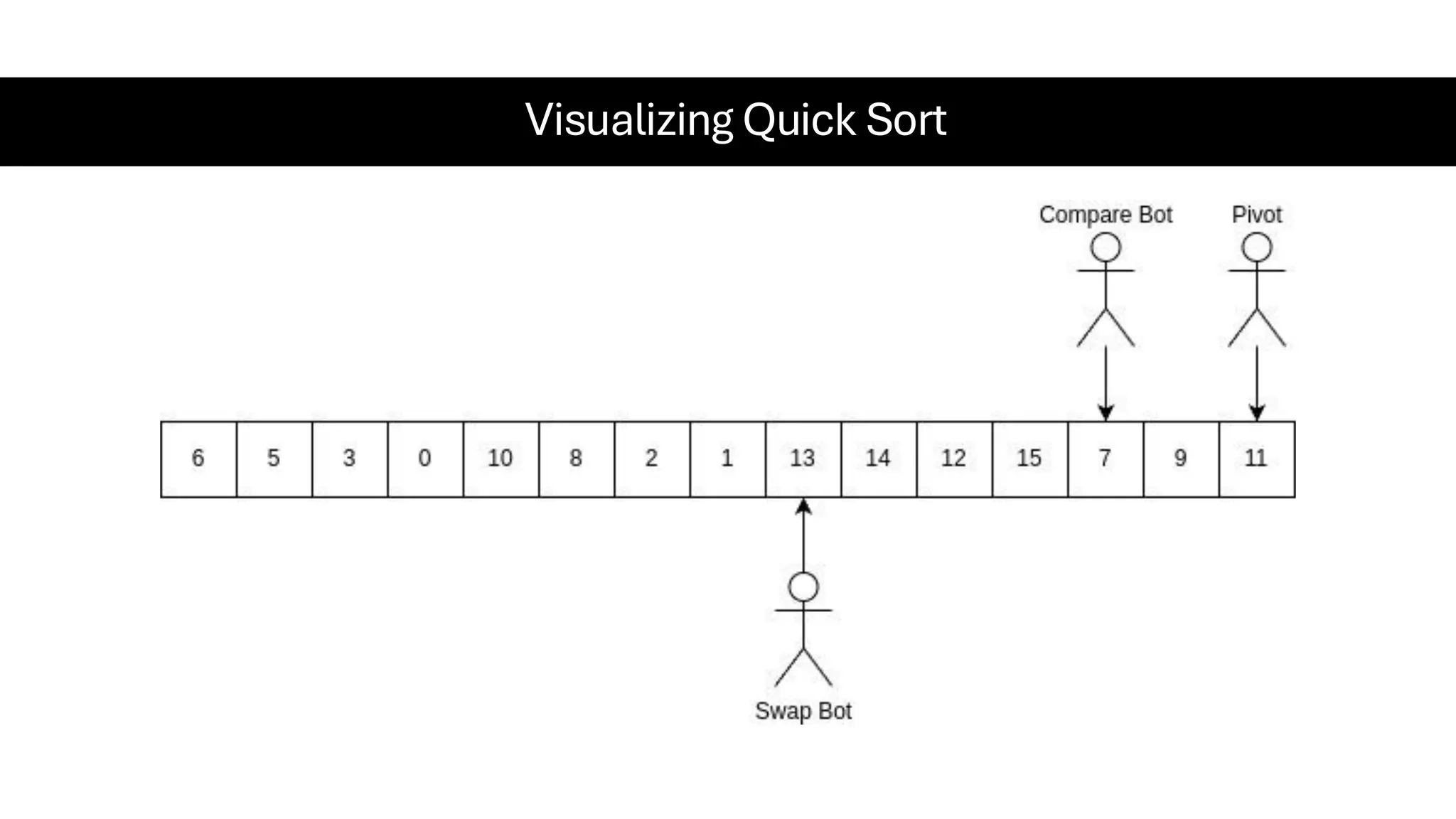 Visualizing Quick Sort 
