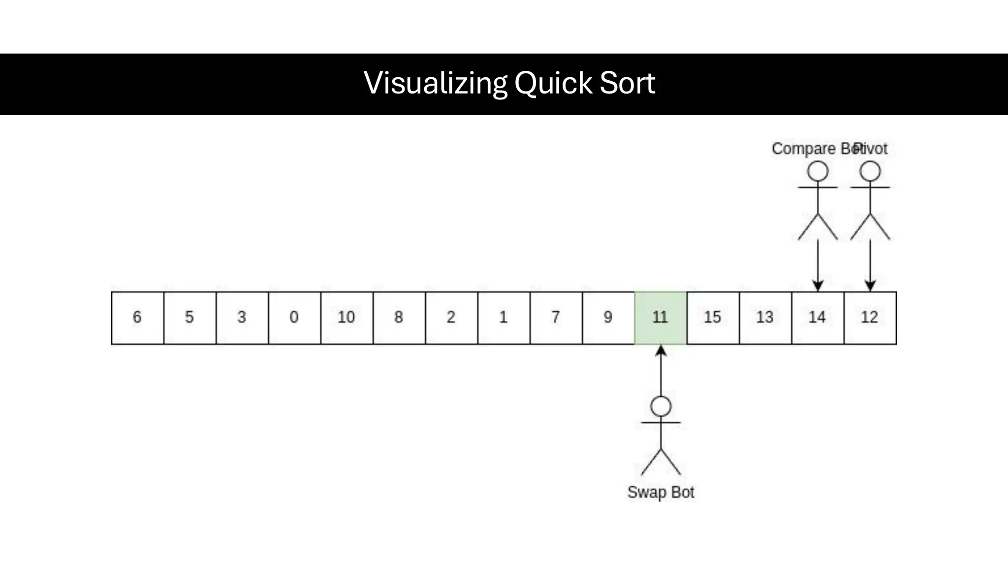 Visualizing Quick Sort 