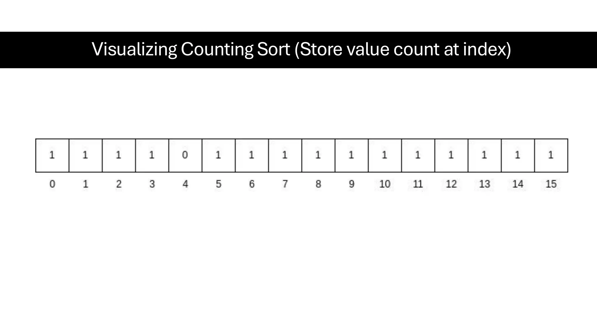 Visualizing Counting Sort (Store value count at index) 
