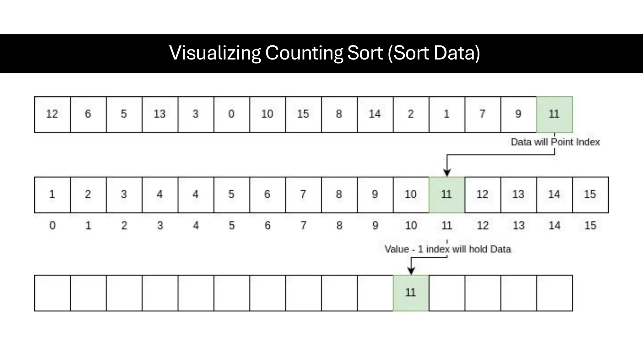 Visualizing Counting Sort (Sort Data) 