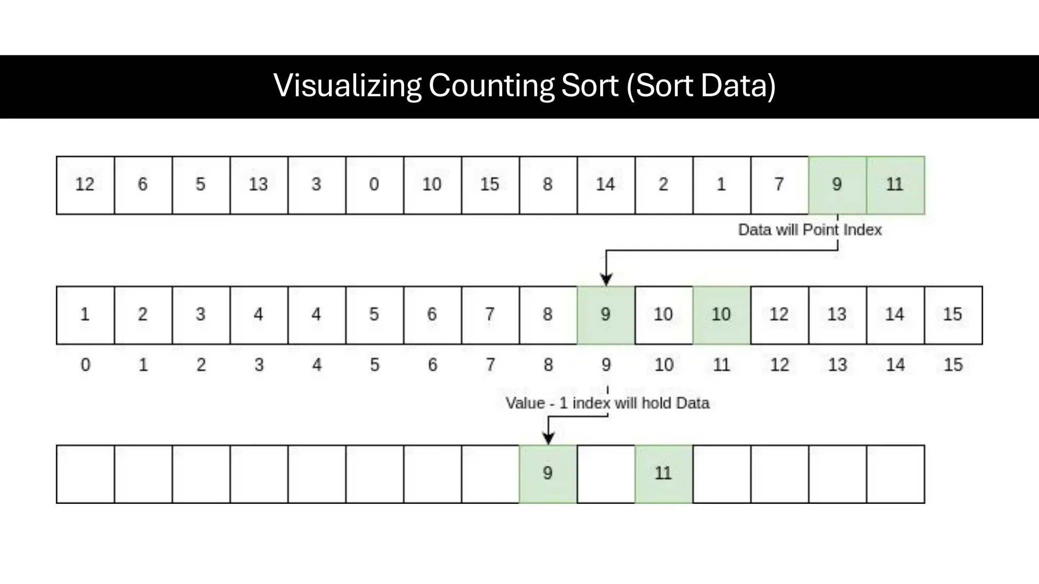 Visualizing Counting Sort (Sort Data) 