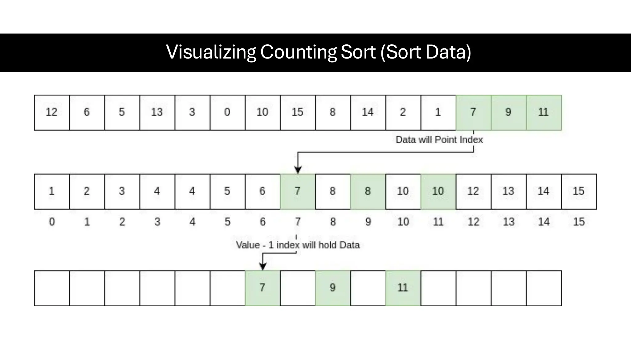 Visualizing Counting Sort (Sort Data) 