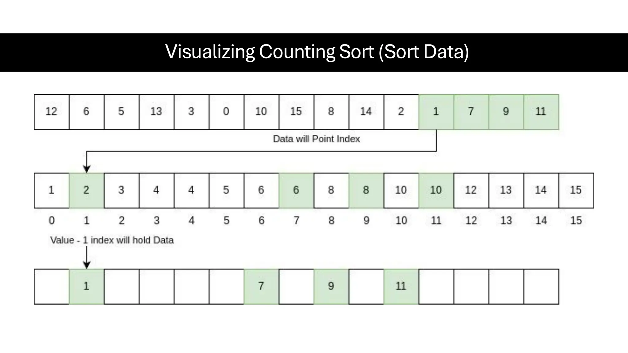 Visualizing Counting Sort (Sort Data) 