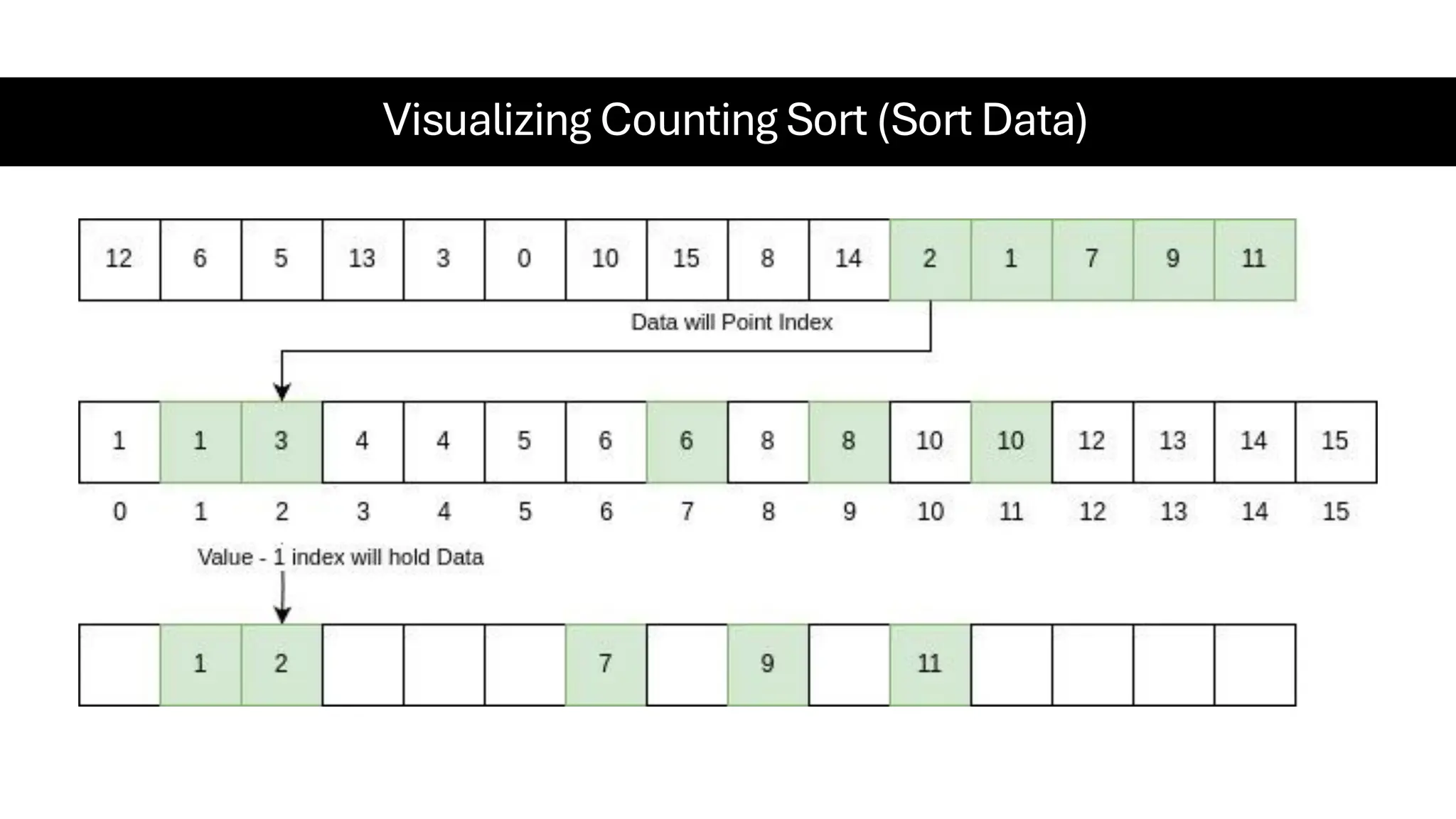 Visualizing Counting Sort (Sort Data) 