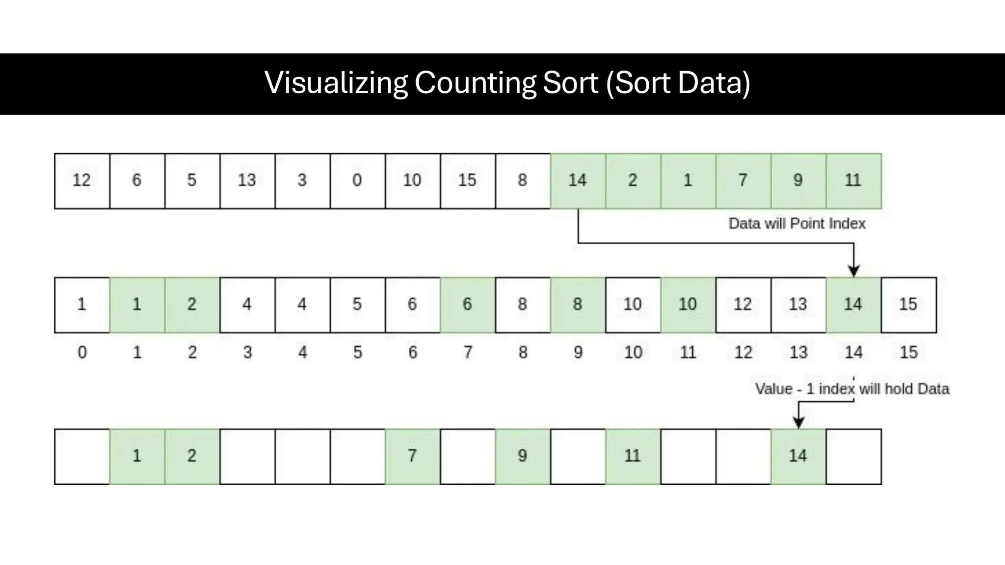 Visualizing Counting Sort (Sort Data) 