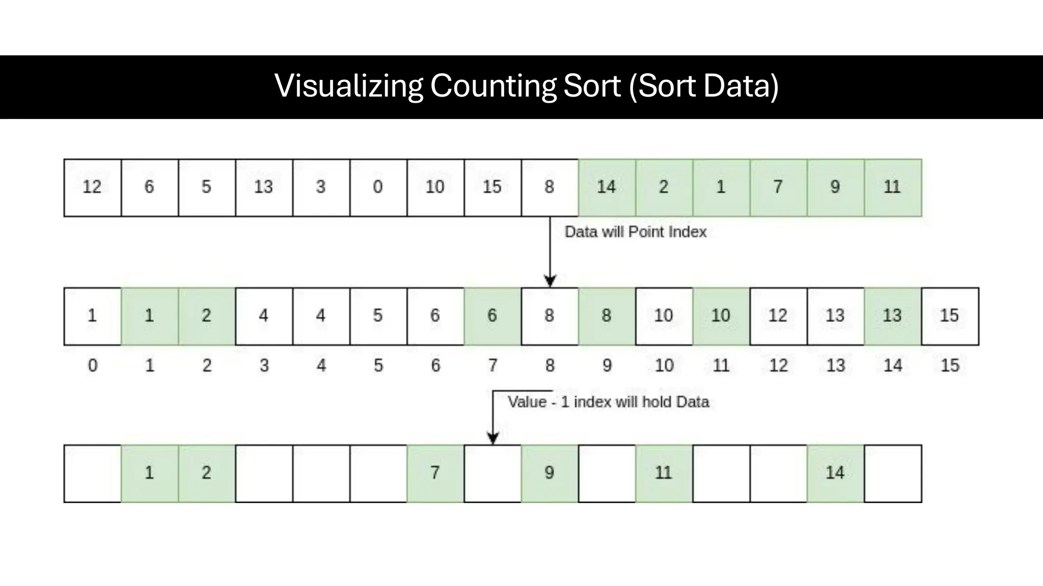 Visualizing Counting Sort (Sort Data) 