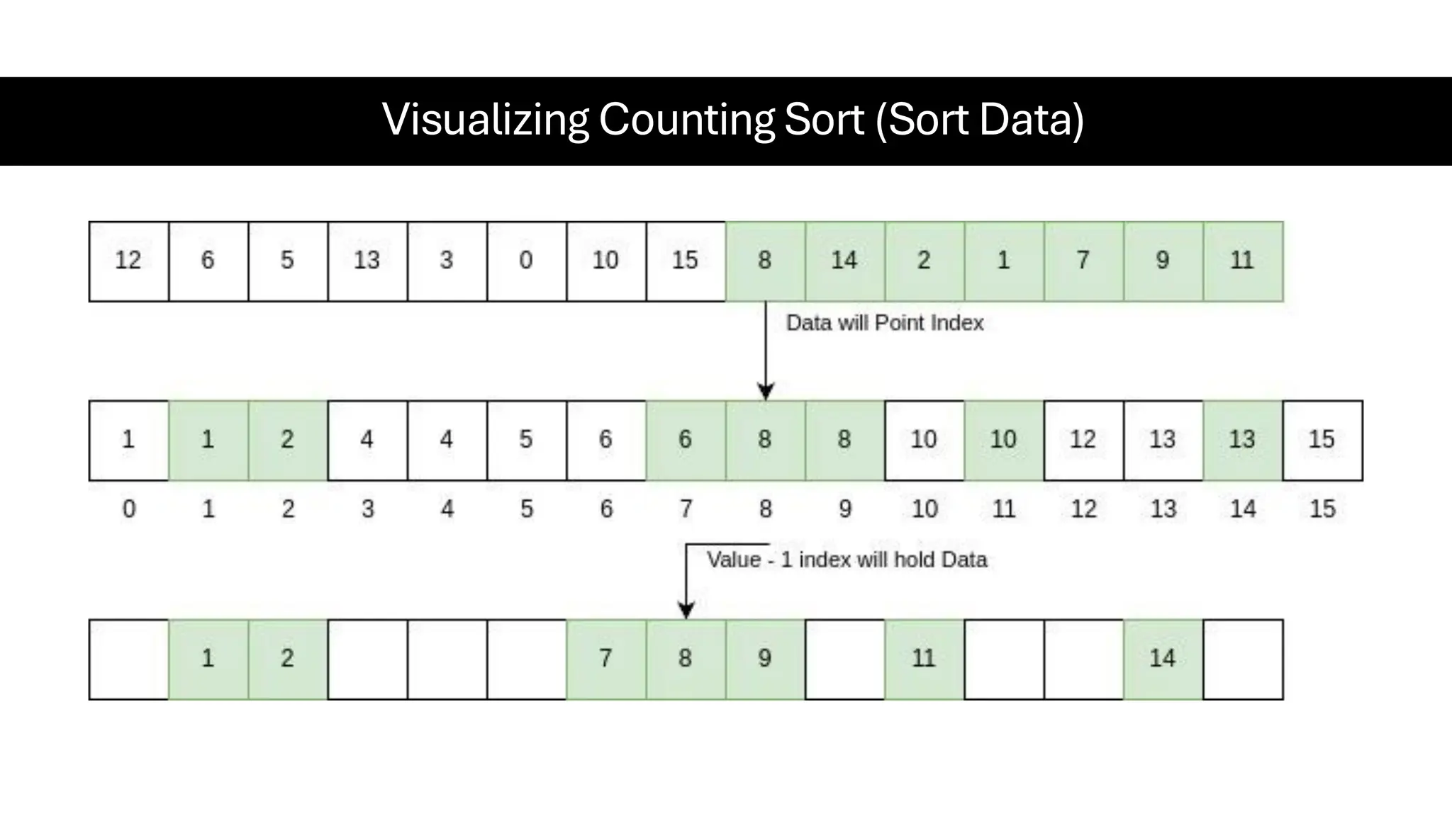 Visualizing Counting Sort (Sort Data) 