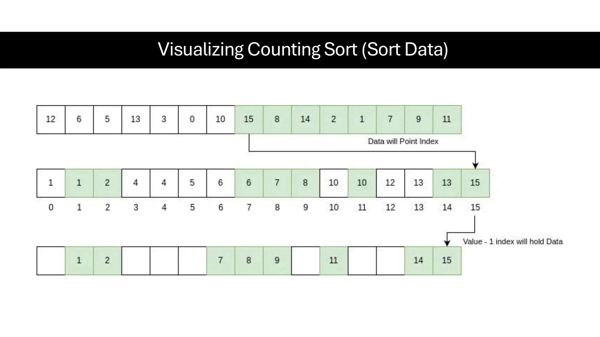 Visualizing Counting Sort (Sort Data) 