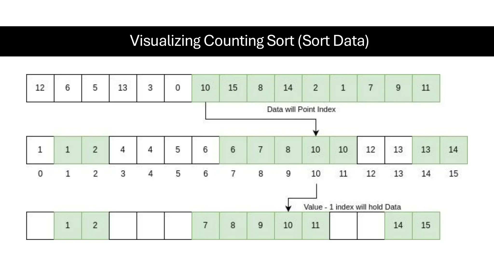 Visualizing Counting Sort (Sort Data) 