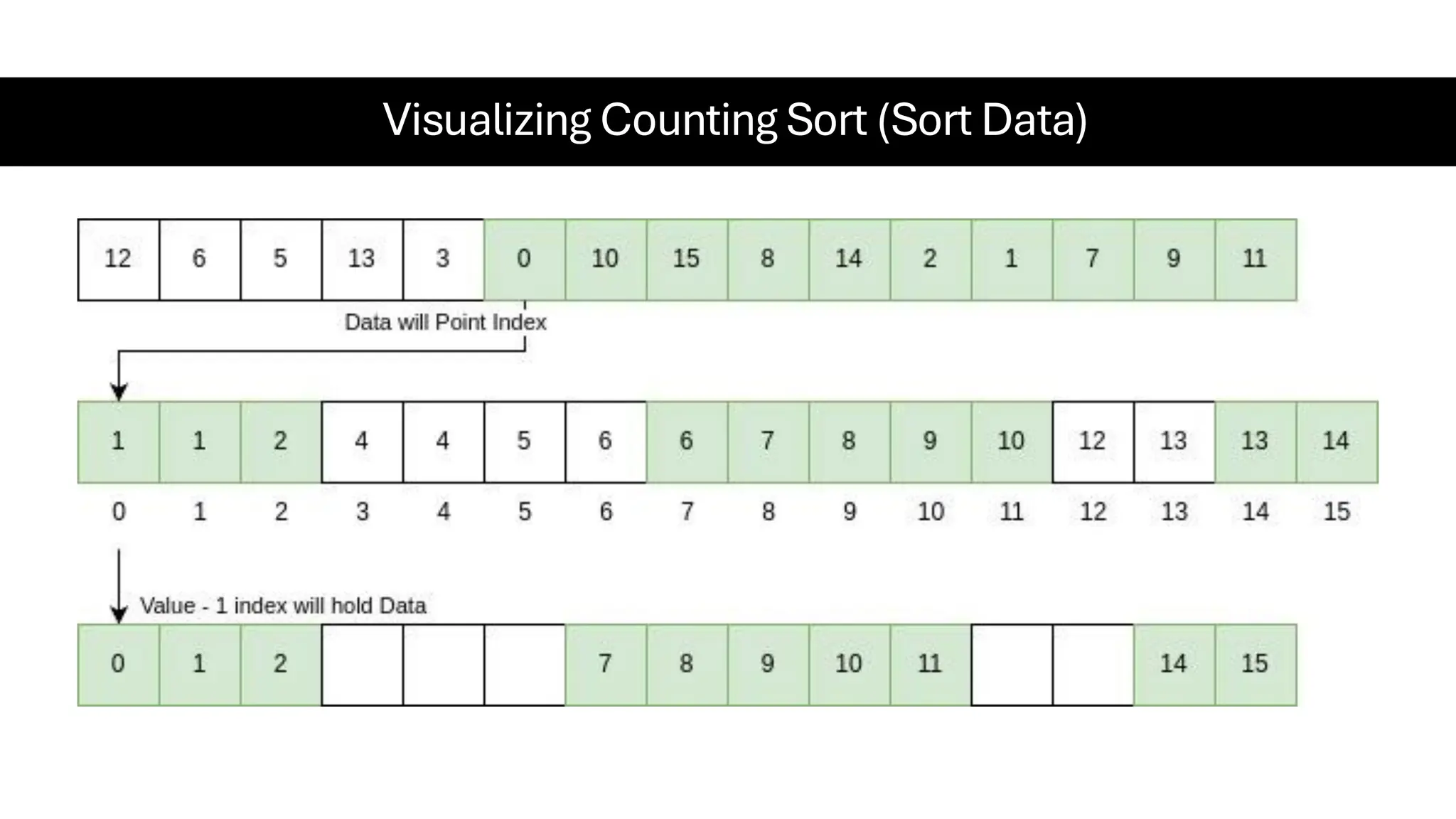 Visualizing Counting Sort (Sort Data) 