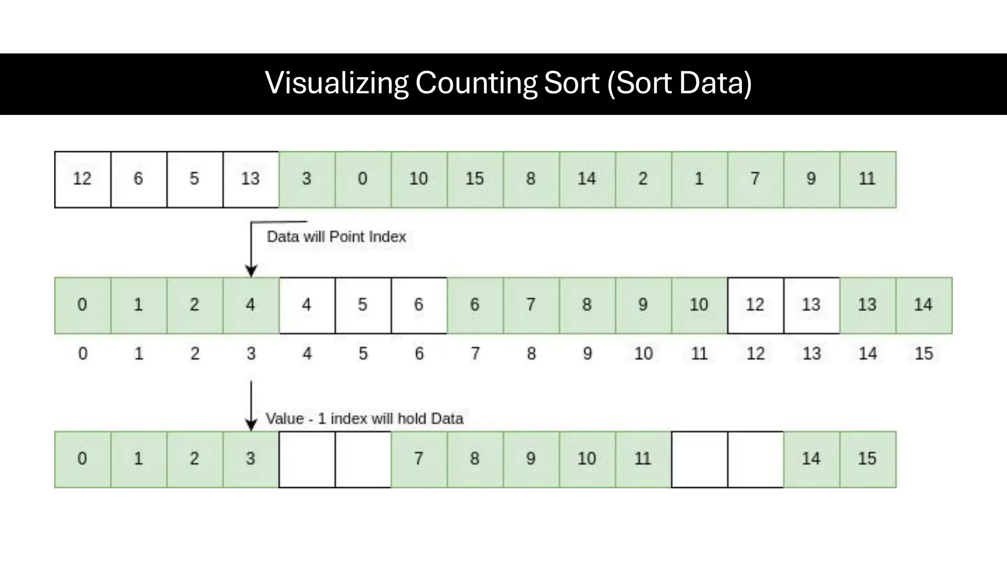 Visualizing Counting Sort (Sort Data) 