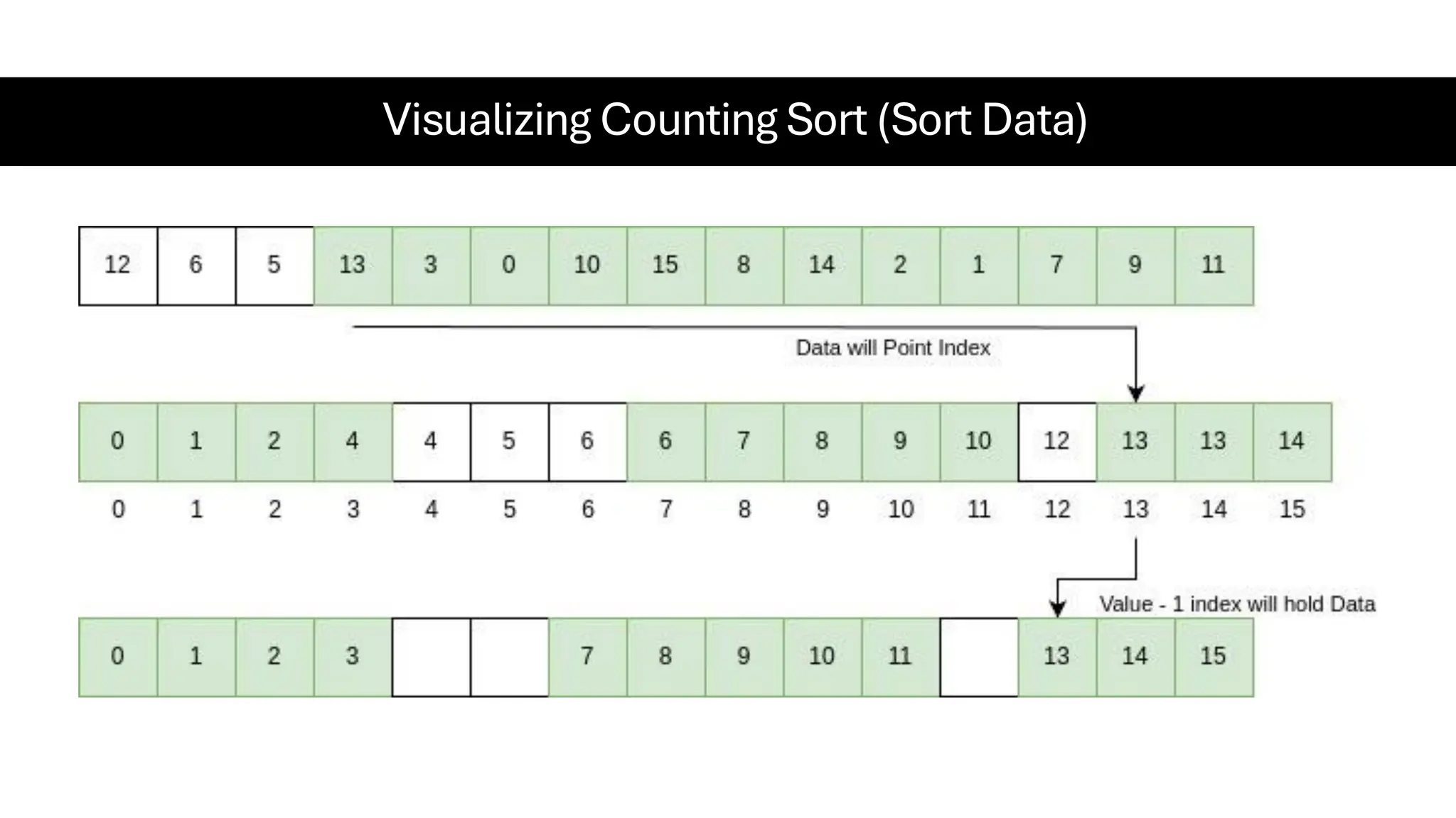 Visualizing Counting Sort (Sort Data) 