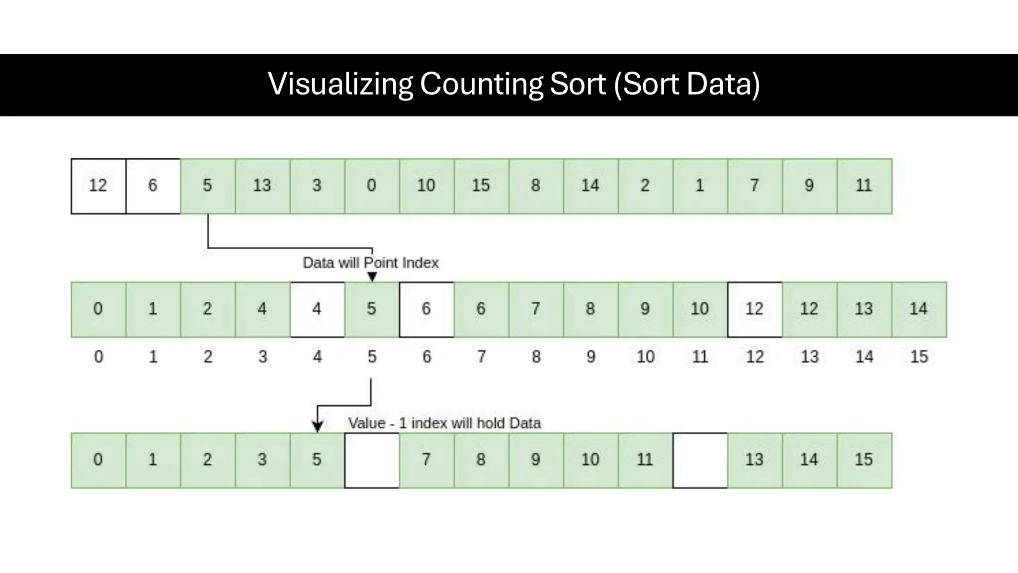 Visualizing Counting Sort (Sort Data) 