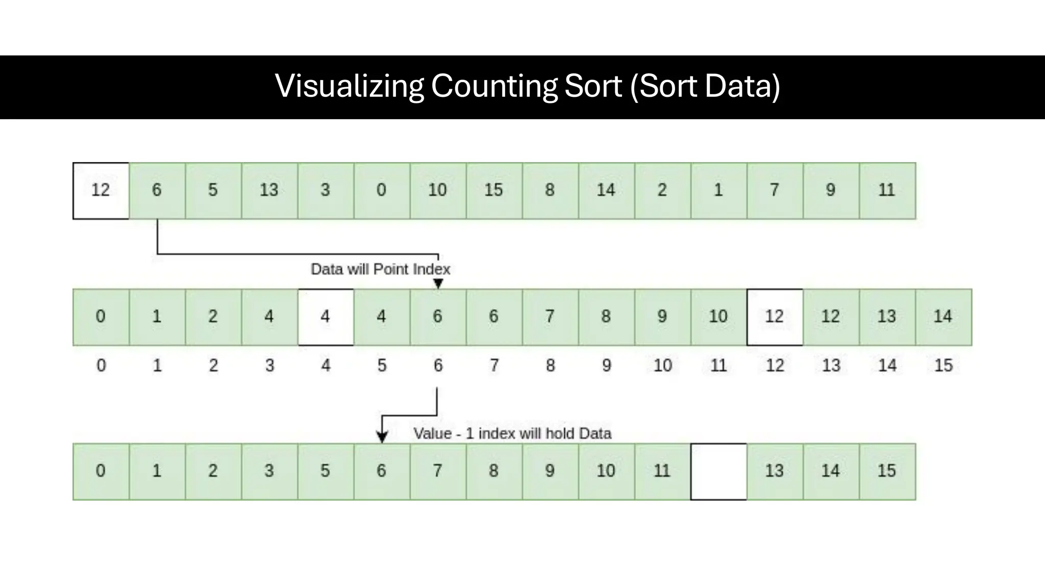 Visualizing Counting Sort (Sort Data) 