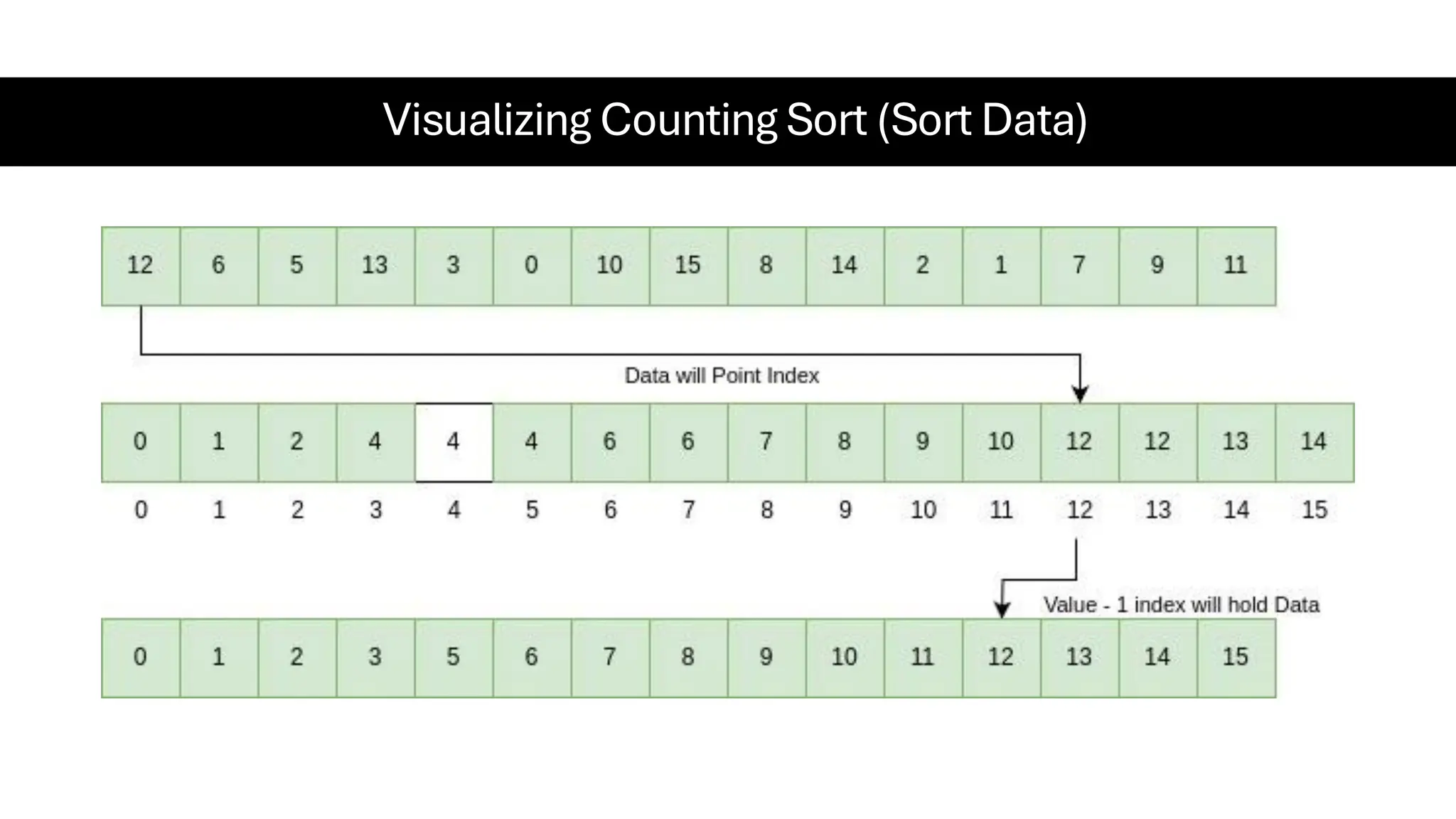 Visualizing Counting Sort (Sort Data) 