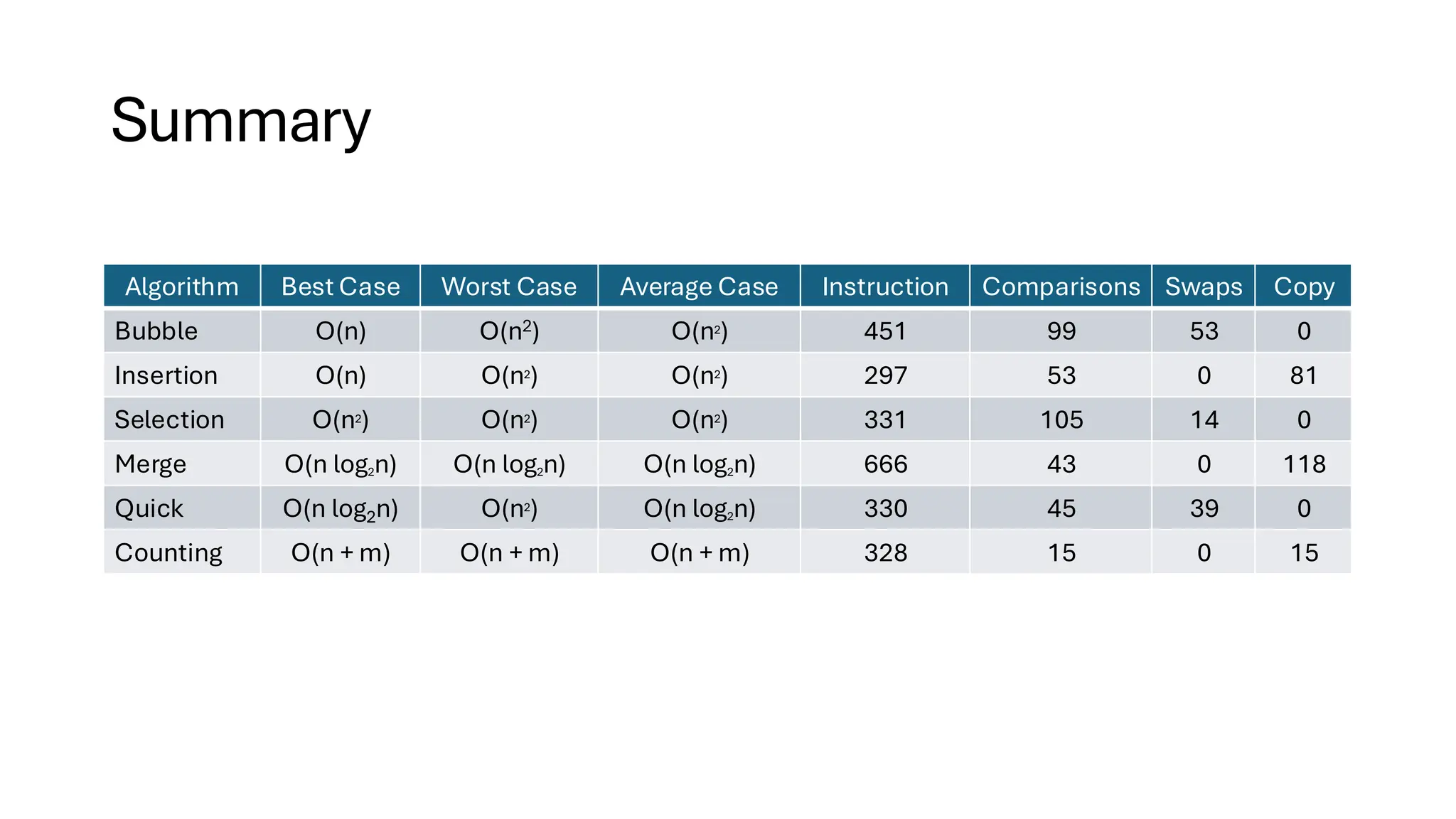 Summary Algorithm Best Case Worst Case Average Case Instruction Comparisons Swaps Copy Bubble O(n) O(n2) O(n2) 451 99 53 0 Insertion O(n) O(n2) O(n2) 297 53 0 81 Selection O(n2) O(n2) O(n2) 331 105 14 0 Merge O(n log2n) O(n log2n) O(n log2n) 666 43 0 118 Quick O(n log2n) O(n2) O(n log2n) 330 45 39 0 Counting O(n + m) O(n + m) O(n + m) 328 15 0 15 