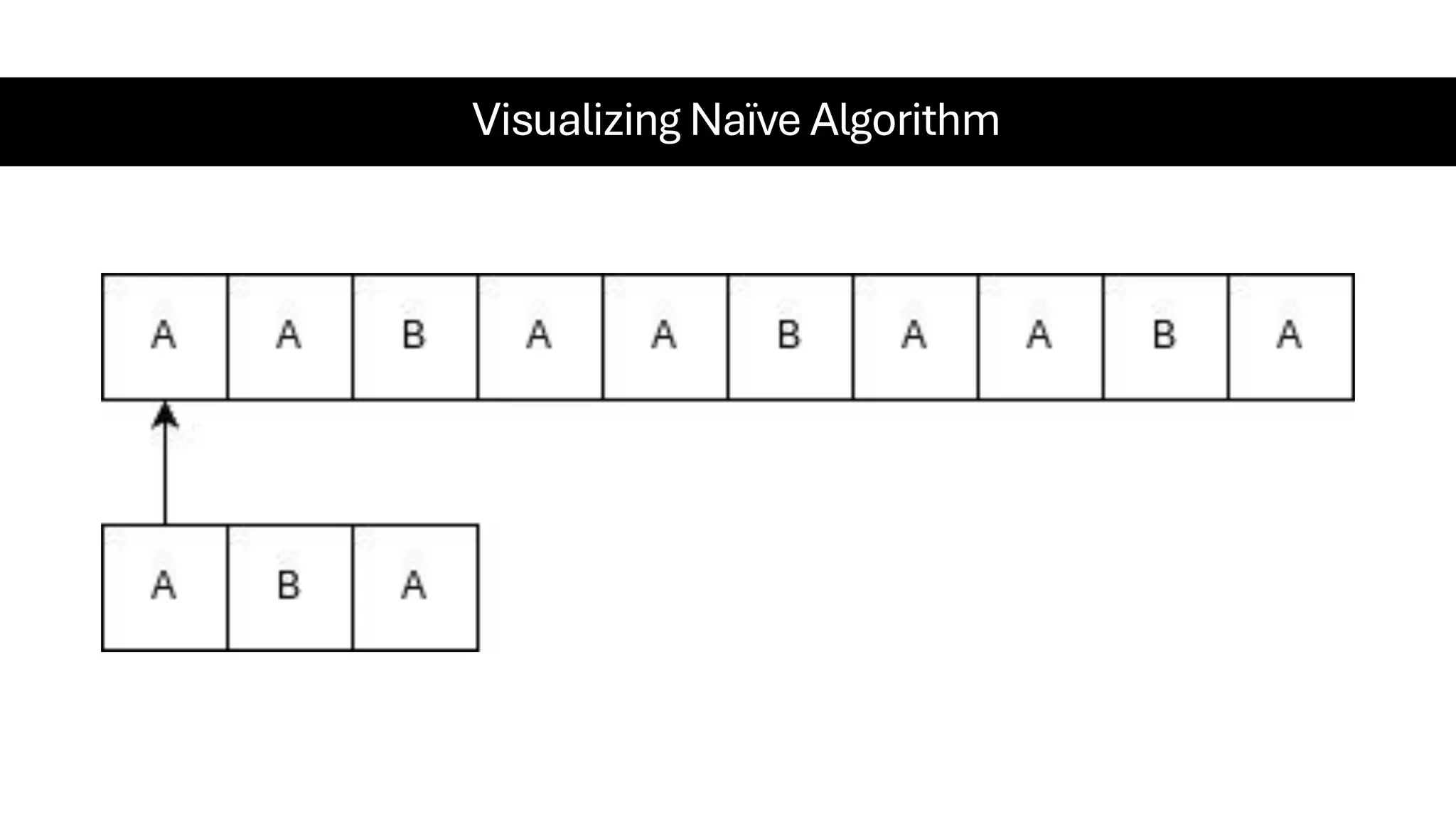 Visualizing Naïve Algorithm 