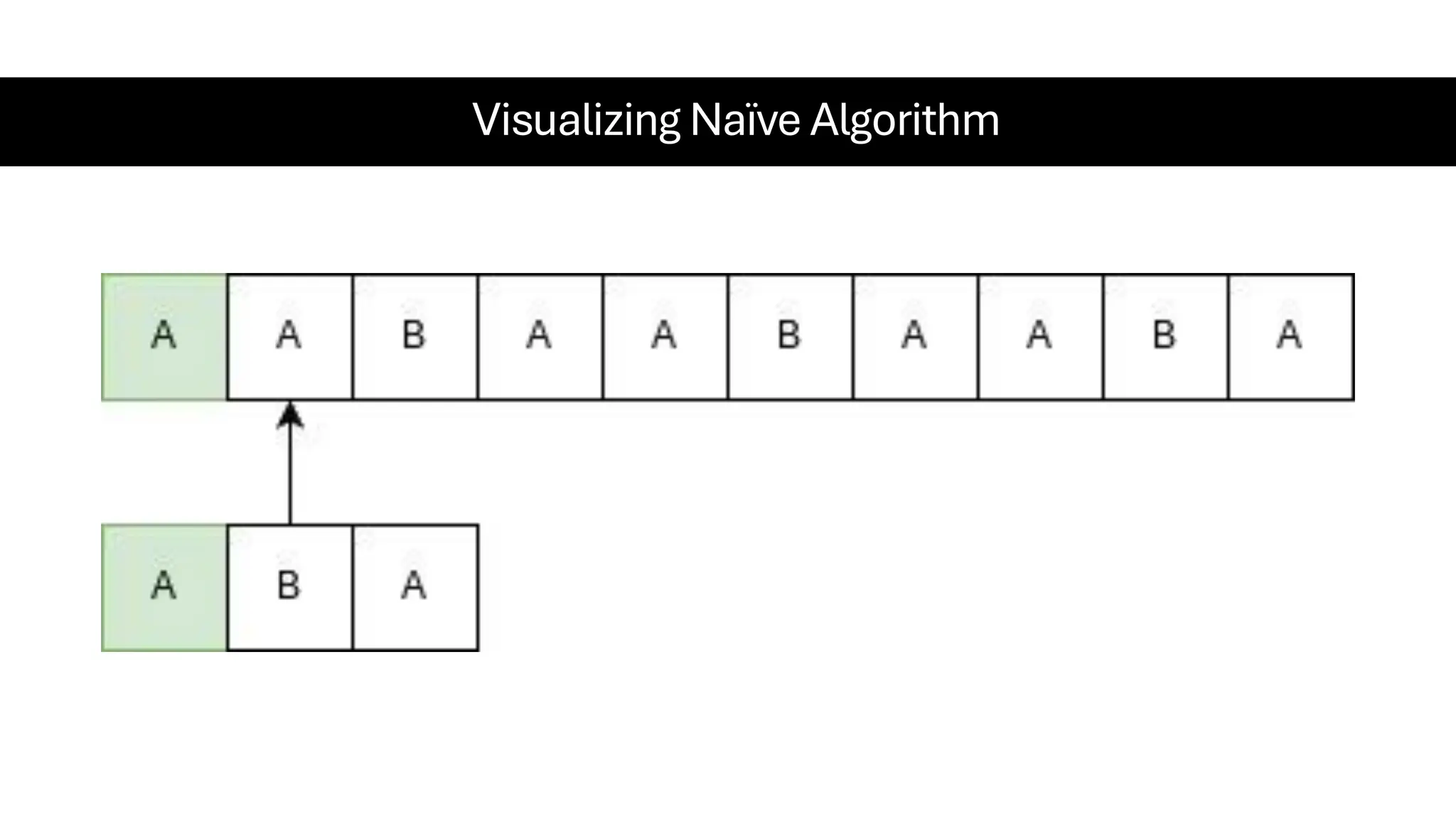 Visualizing Naïve Algorithm 